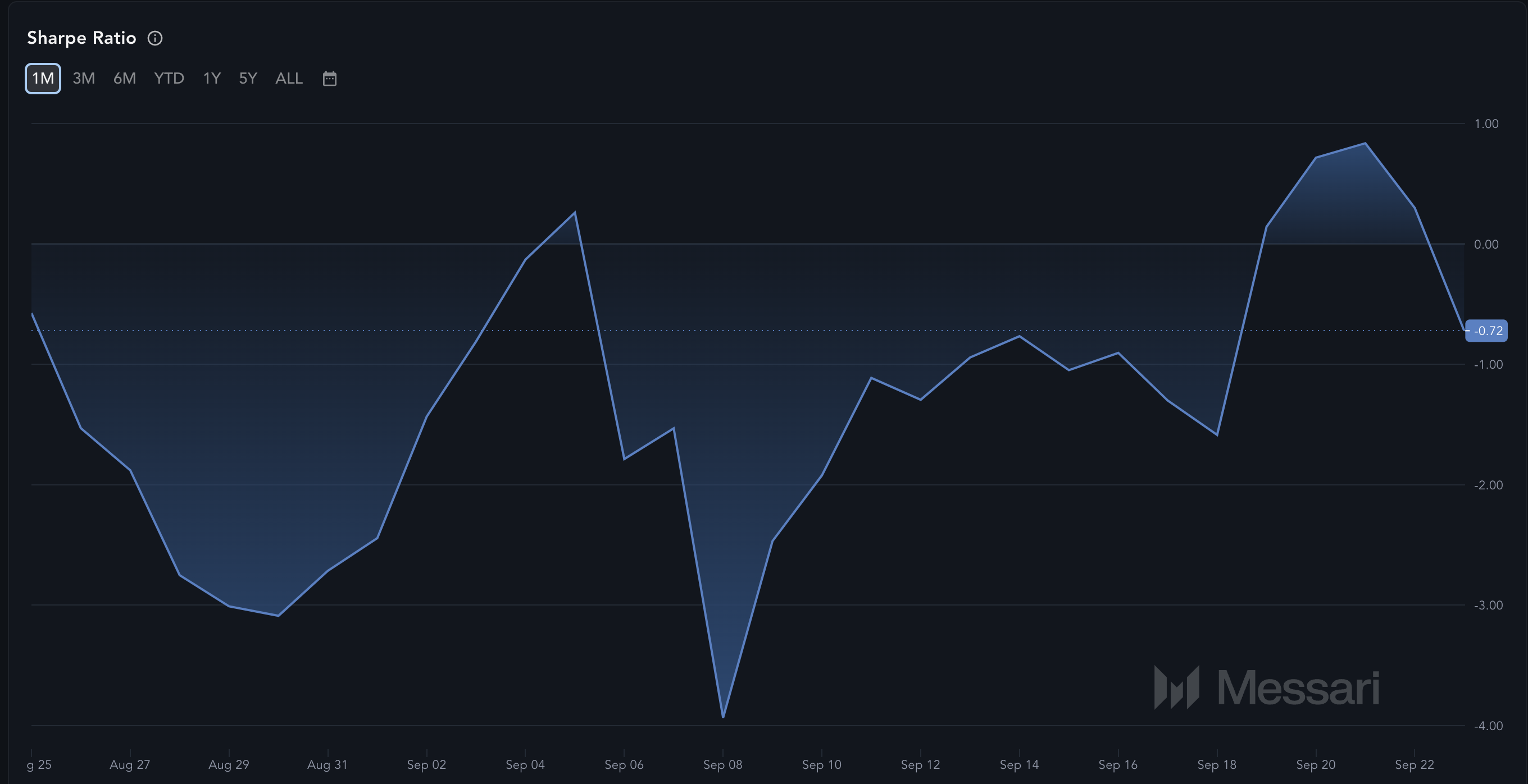 Solana koers toont bearish signaal