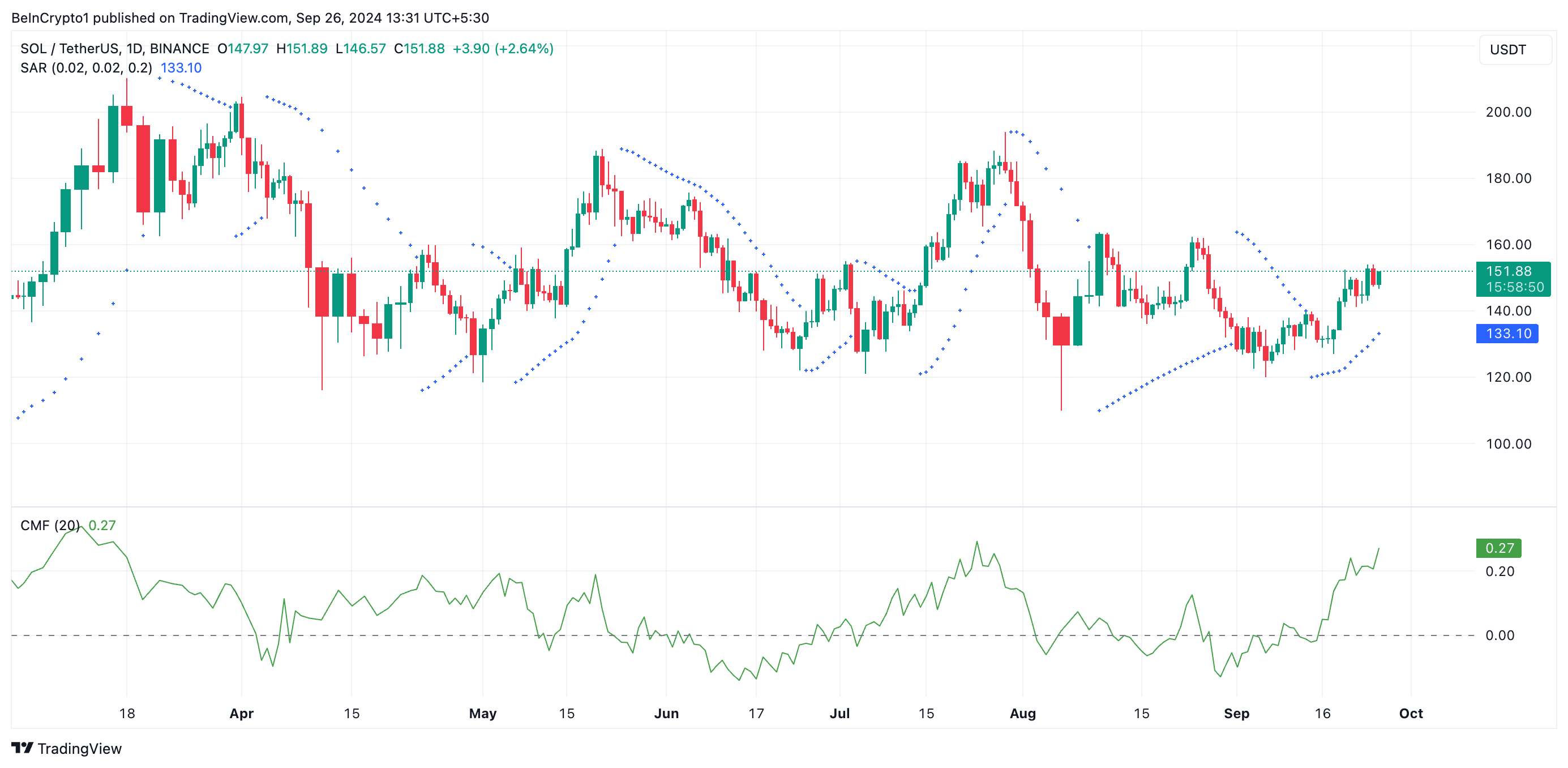 solana parabolic sar en cmf