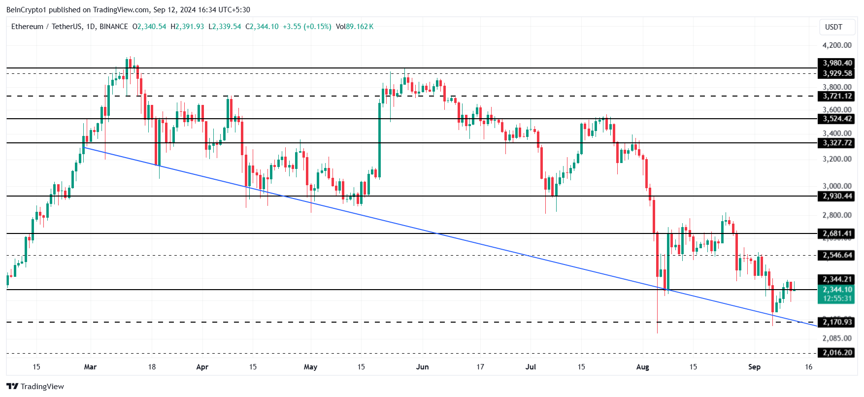Ethereum Price Analysis.
