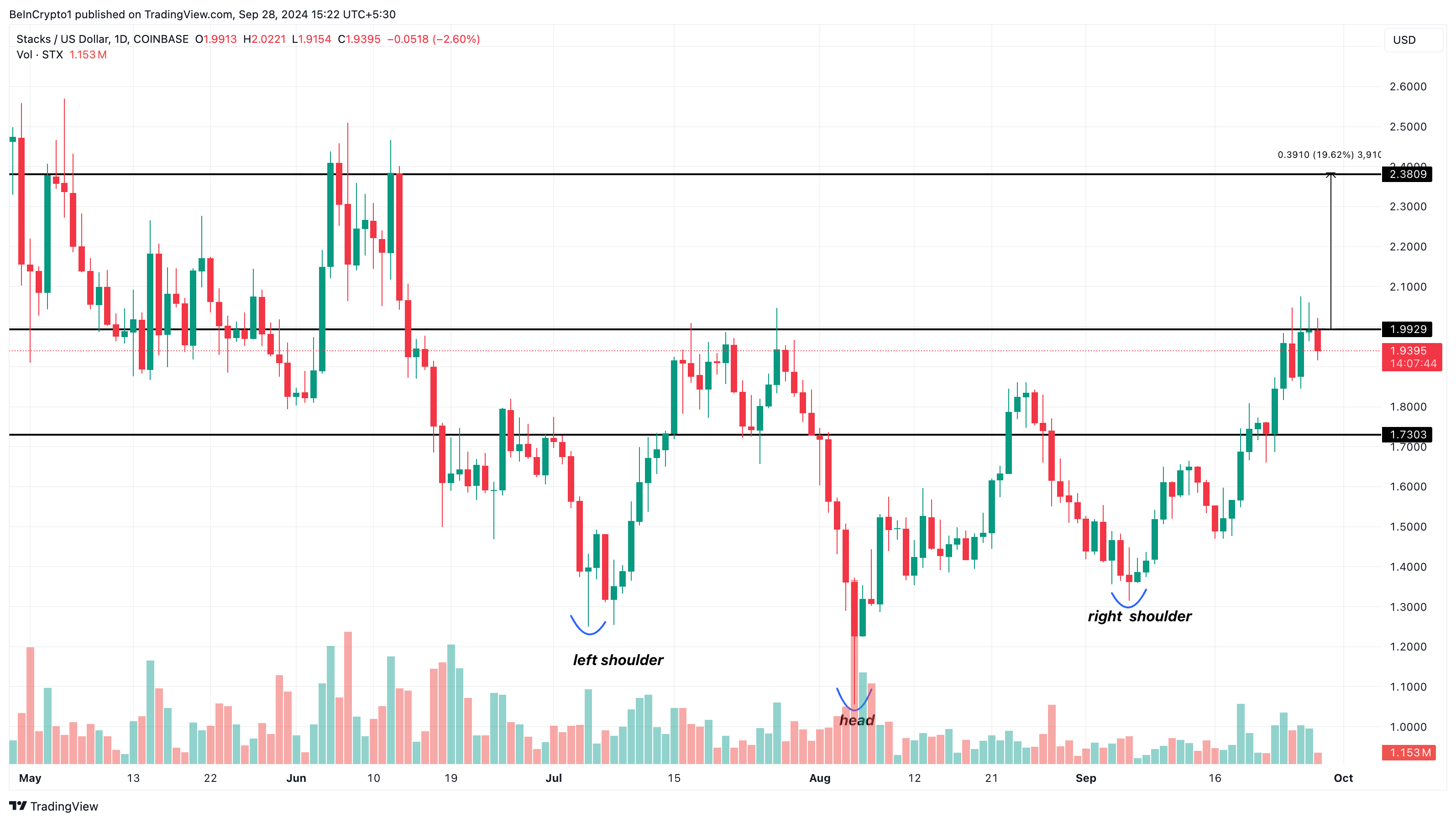 Stacks Dagelijkse Koers Analyse Altcoins