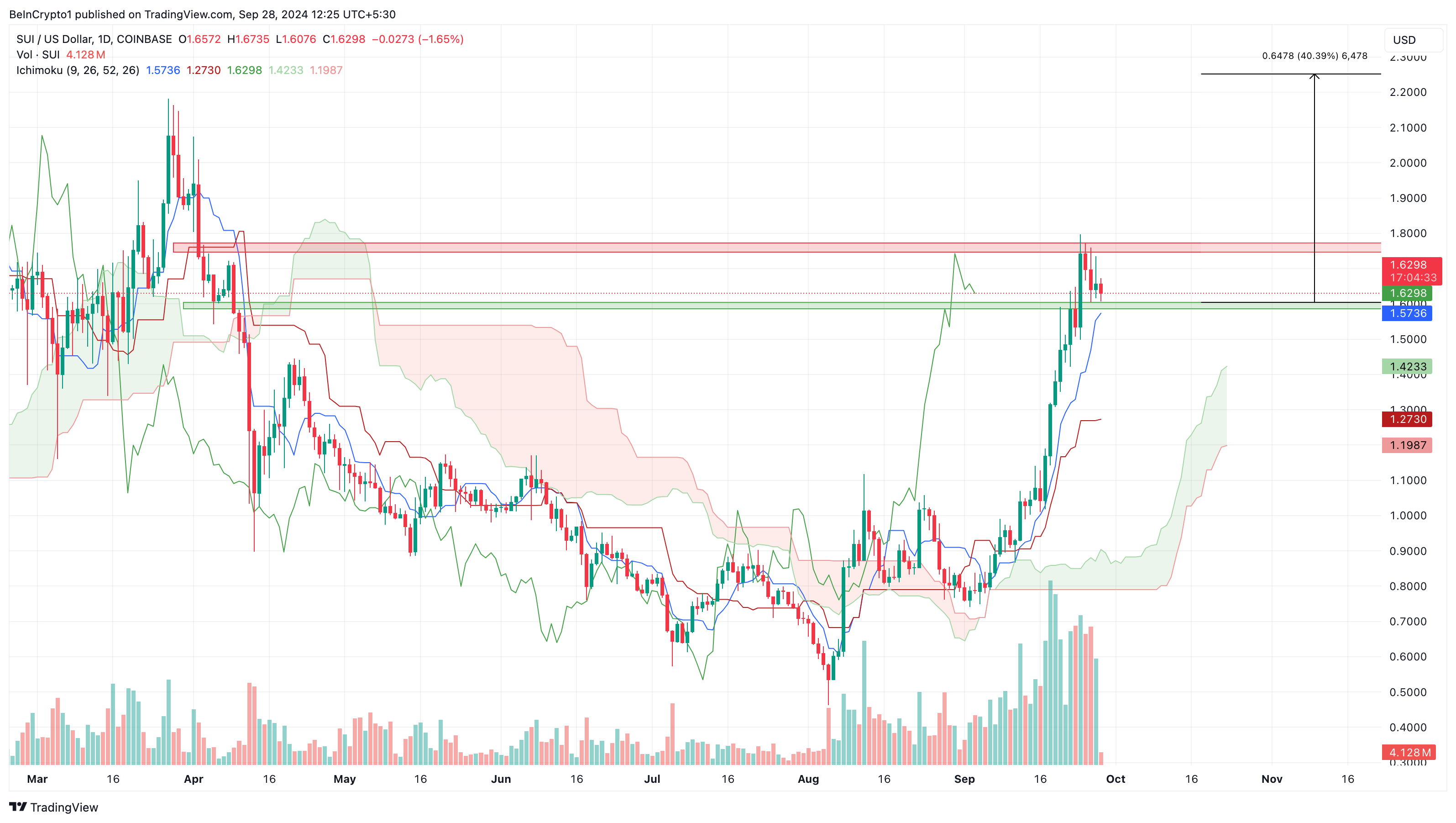 Sui altcoins om nieuwe all-time high te bereiken