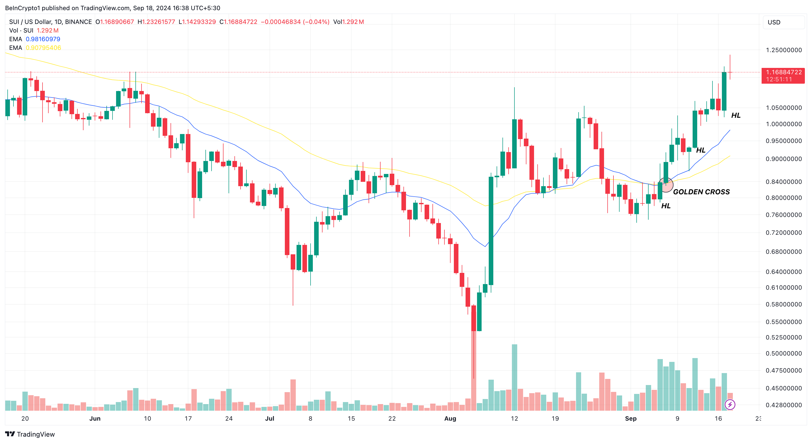 Sui Altcoins Dagelijkse Analyse.