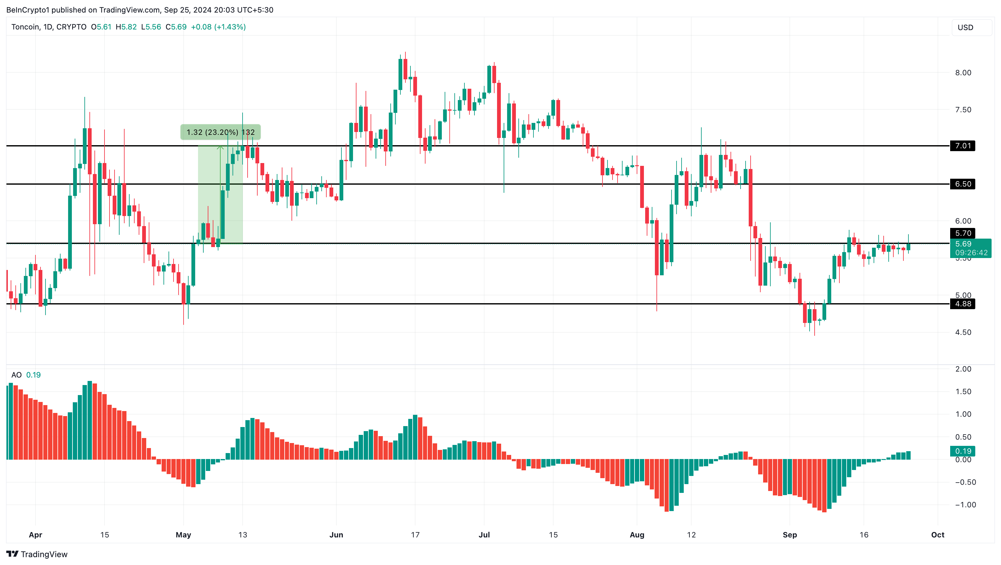 Toncoin koers analyse