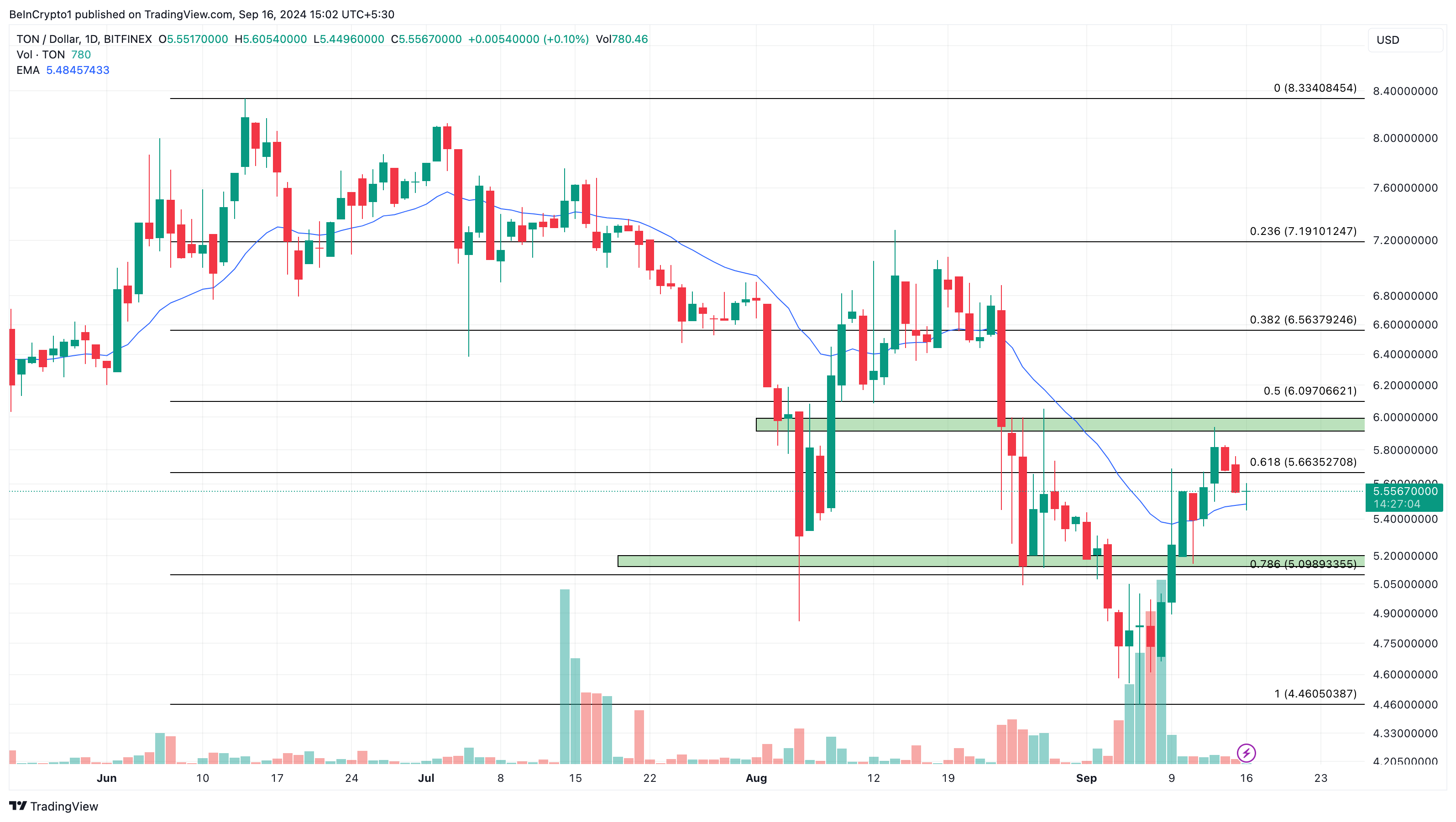 Toncoin dagelijkse analyse.