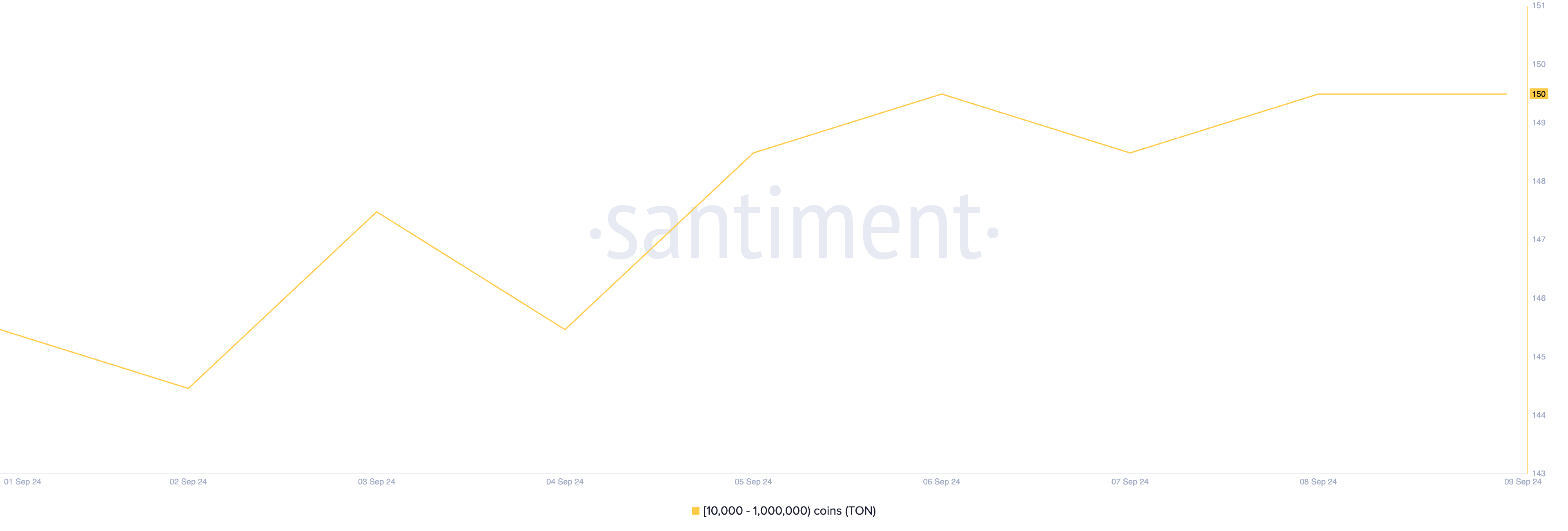 het aantal TON whales dat tussen 10.000 en 1.000.000 tokens bezit.