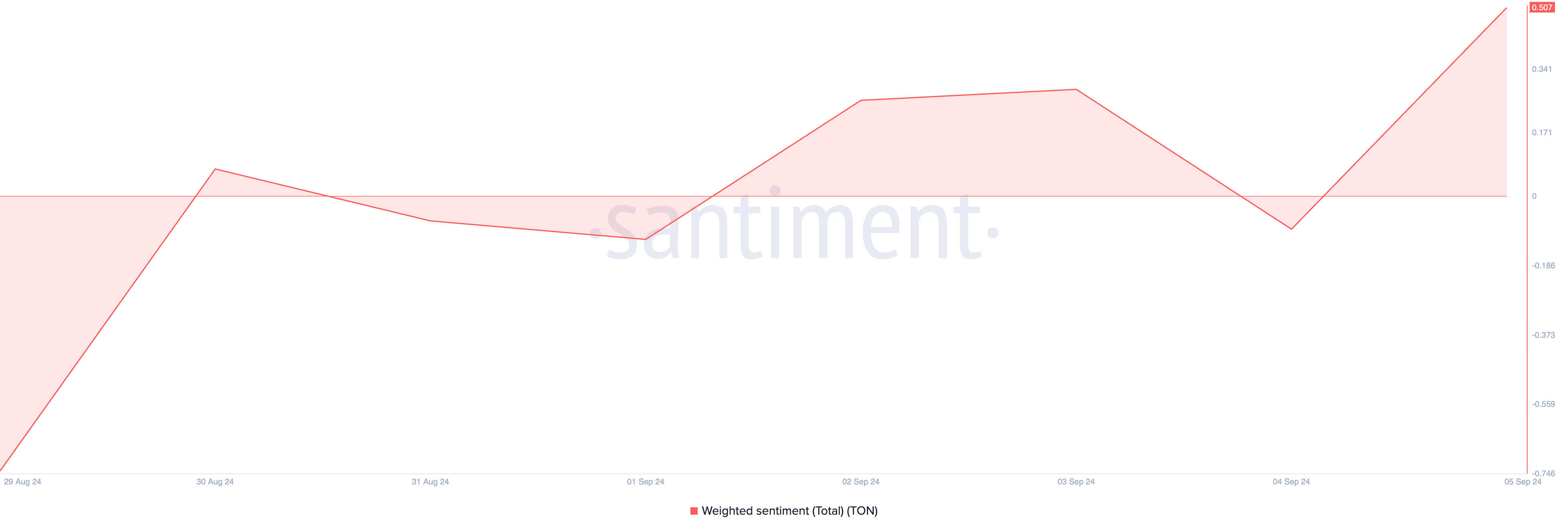 Toncoin gewogen sentiment