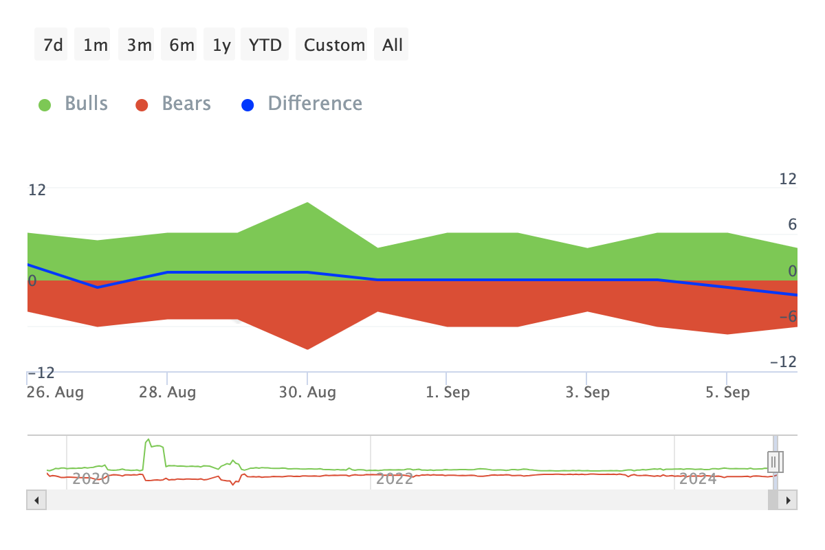 Toncoin Bulls and Bears Indicator.
