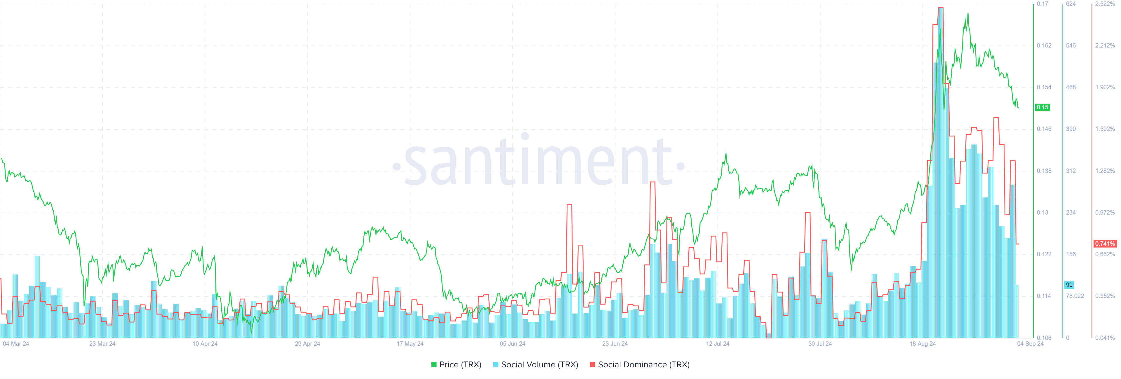 Tron (TRX) Sociaal volume en dominantie, Bron: Santiment
