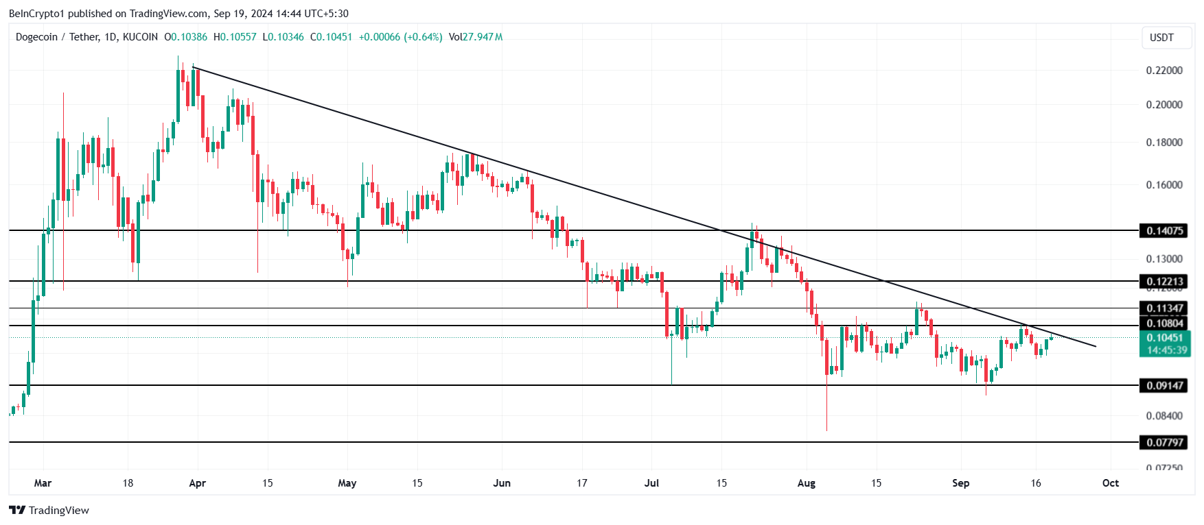 Dogecoin Price Analysis.