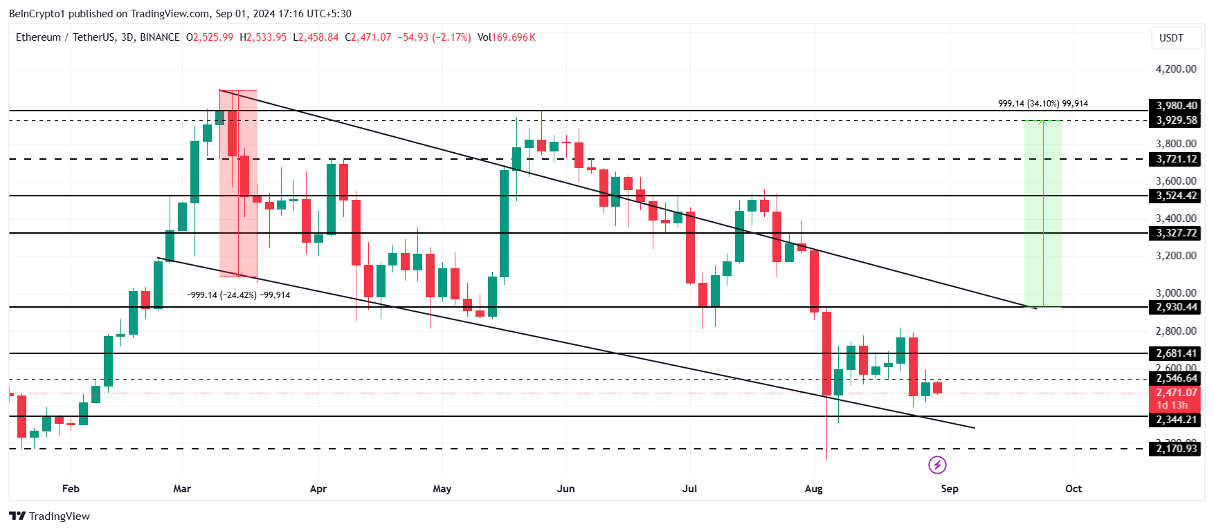 Ethereum Koers Analyse.