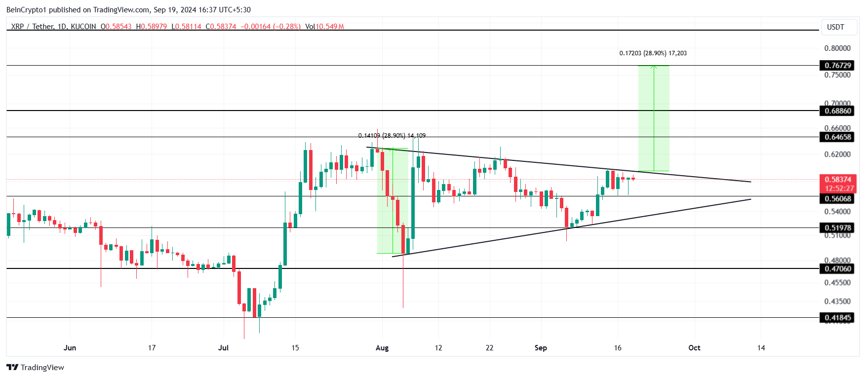 XRP koers analyse.