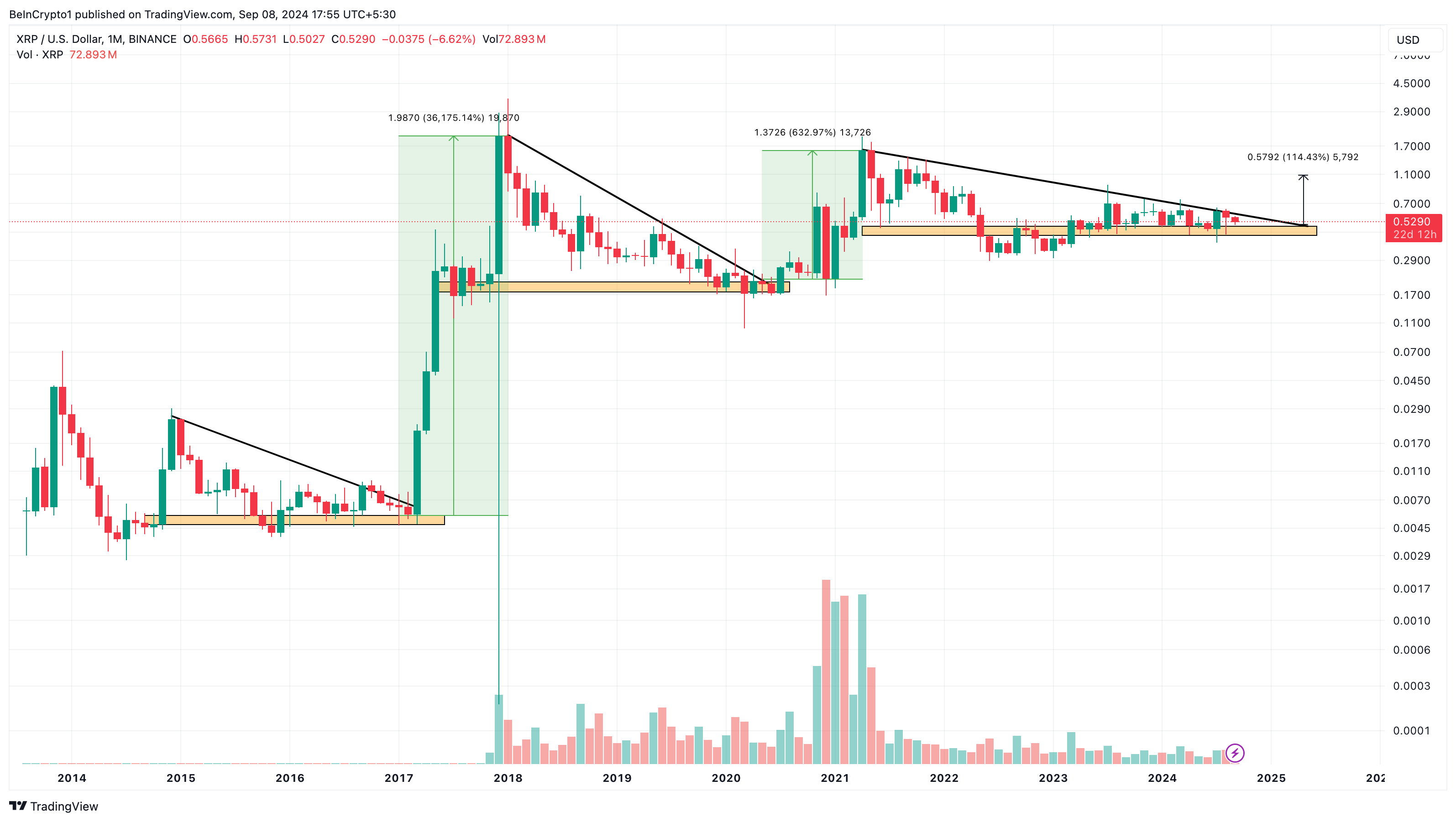 XRP maandelijkse analyse.