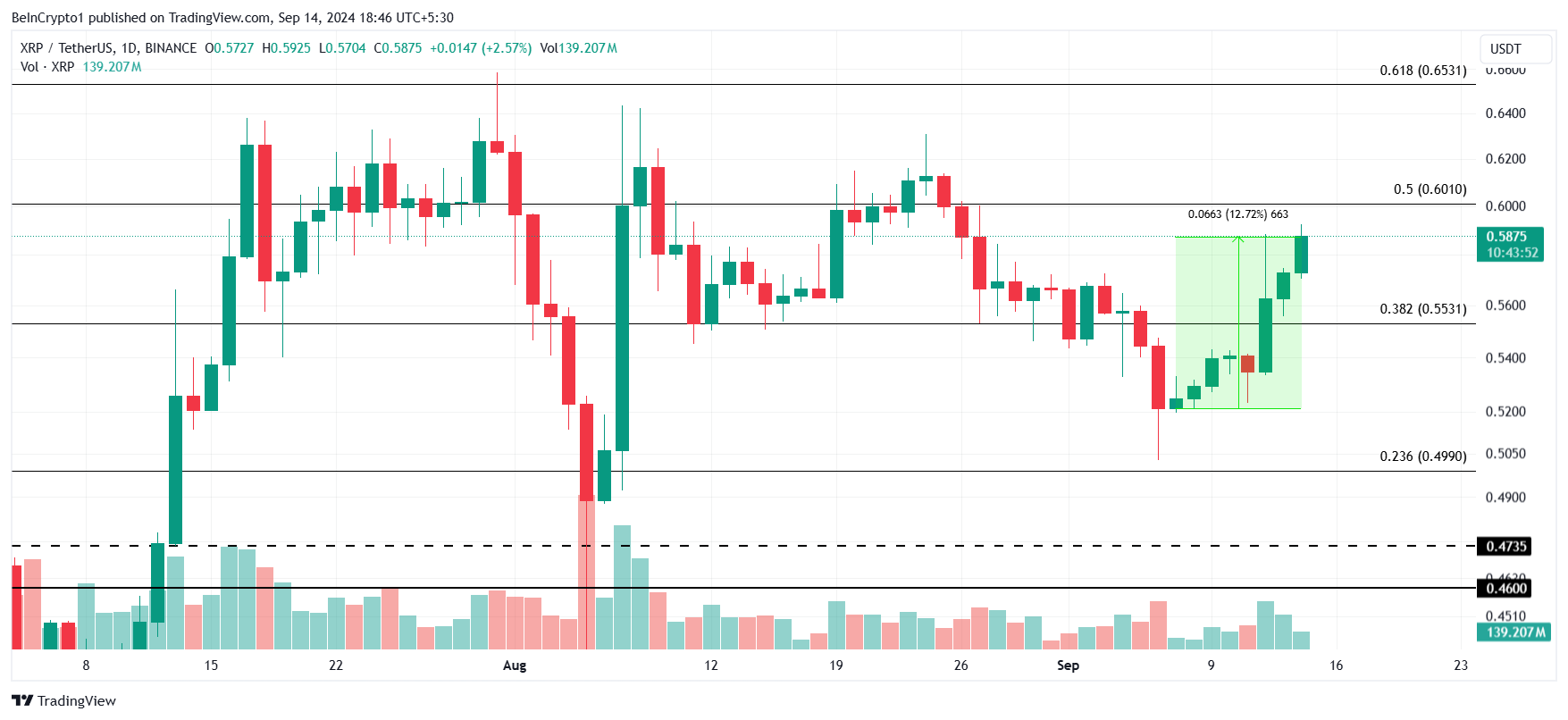 XRP koers analyse