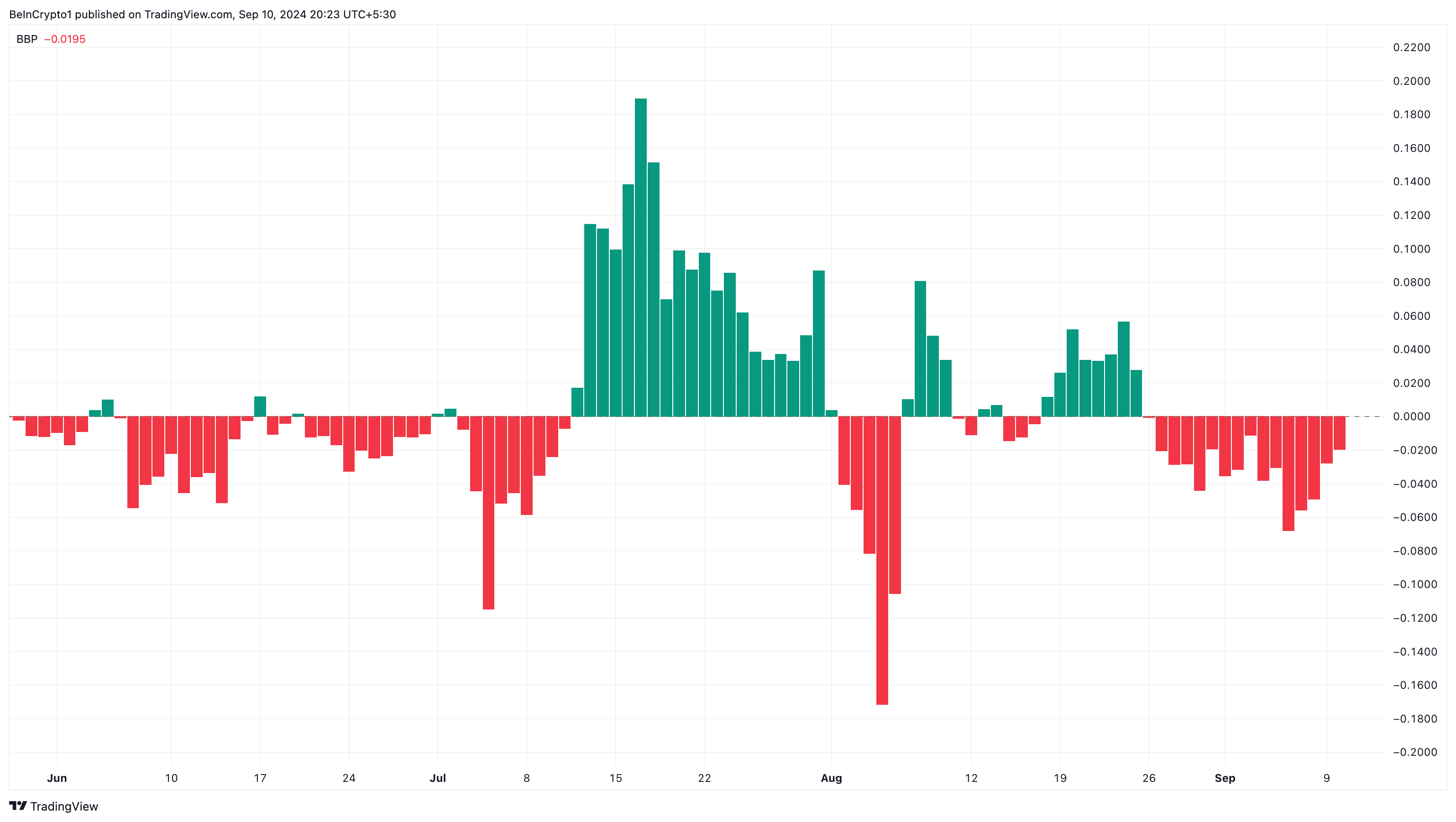 Ripple Bull Bear Power.