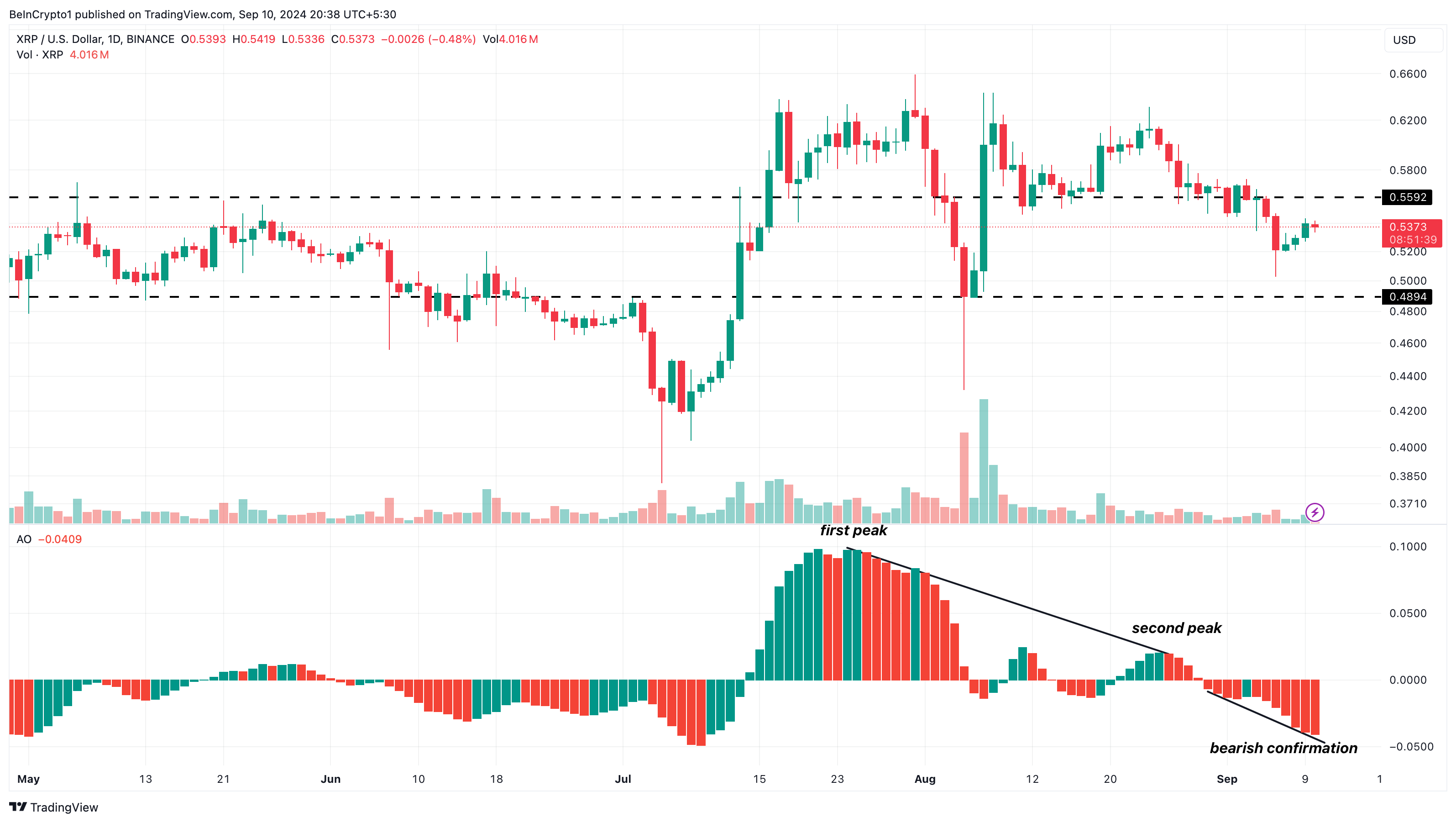Ripple dagelijkse analyse.