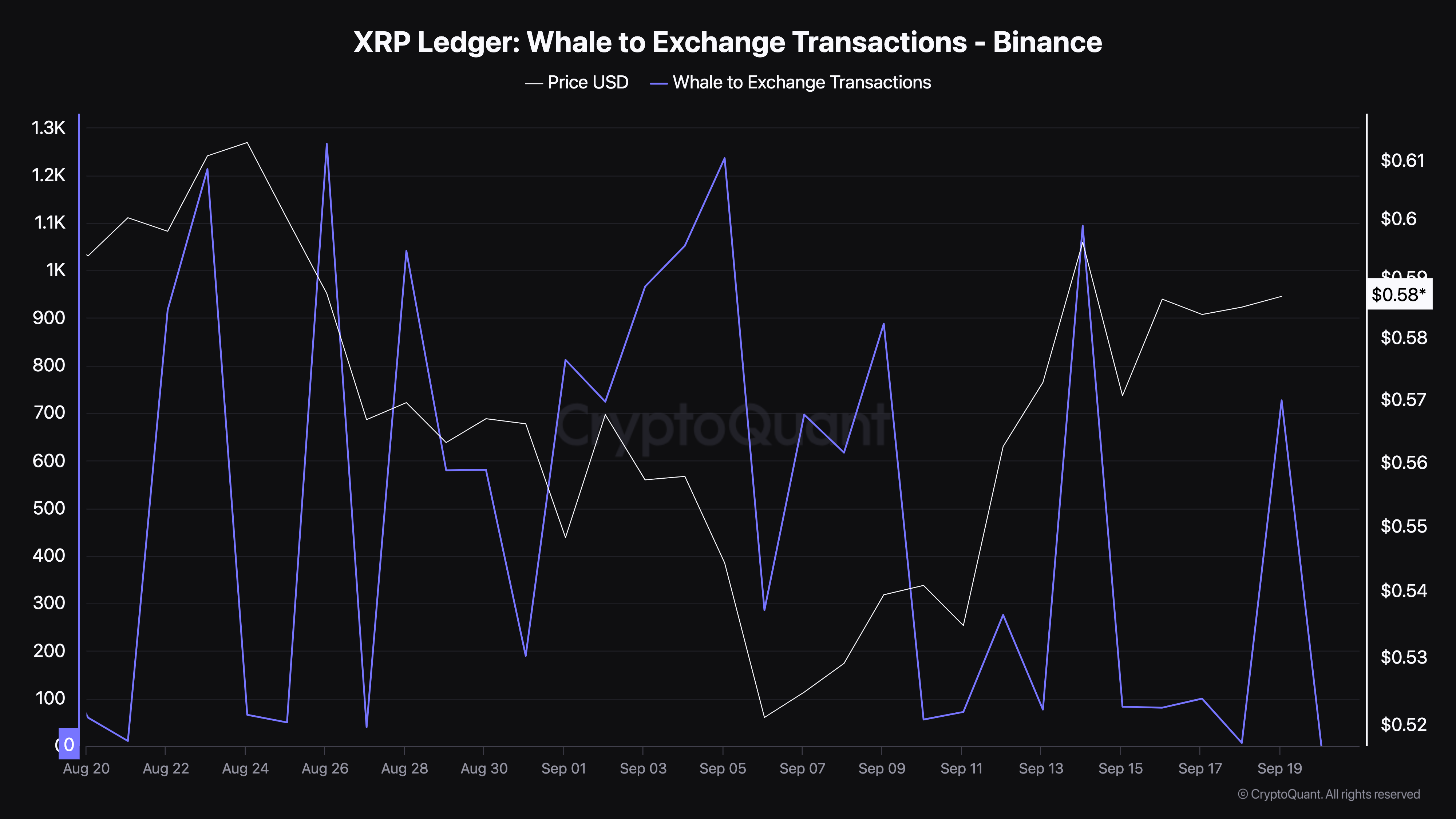 Ripple XRP Whale to Exchange Transactions.