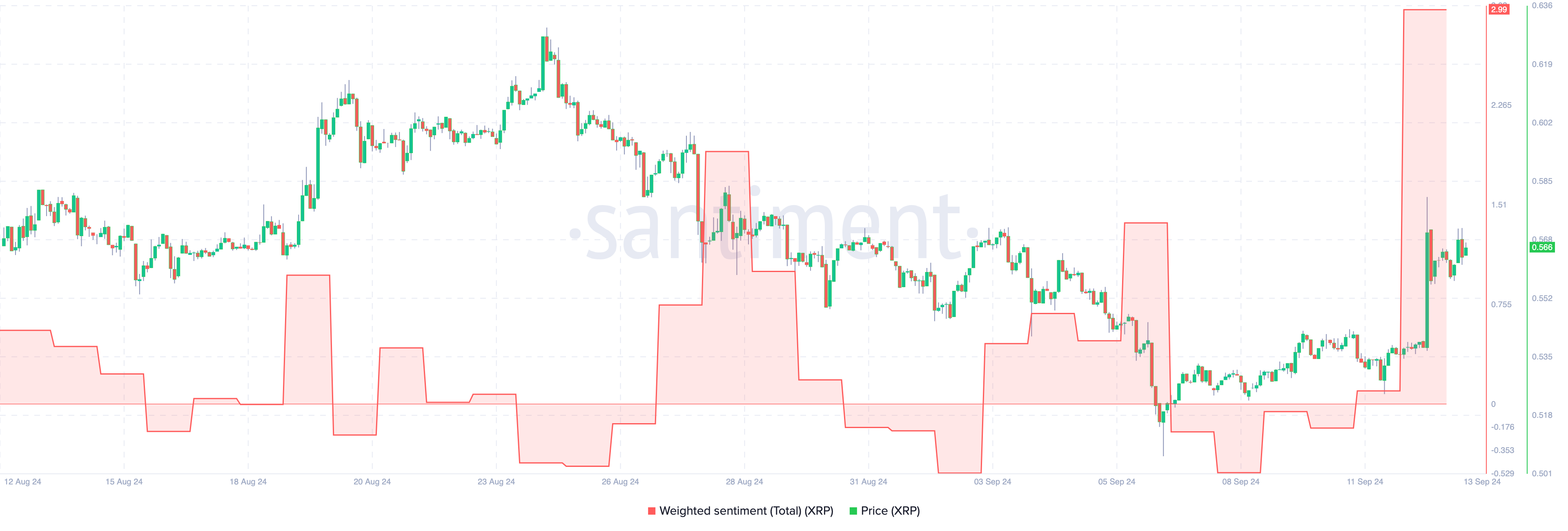 XRP Gewogen Sentiment.