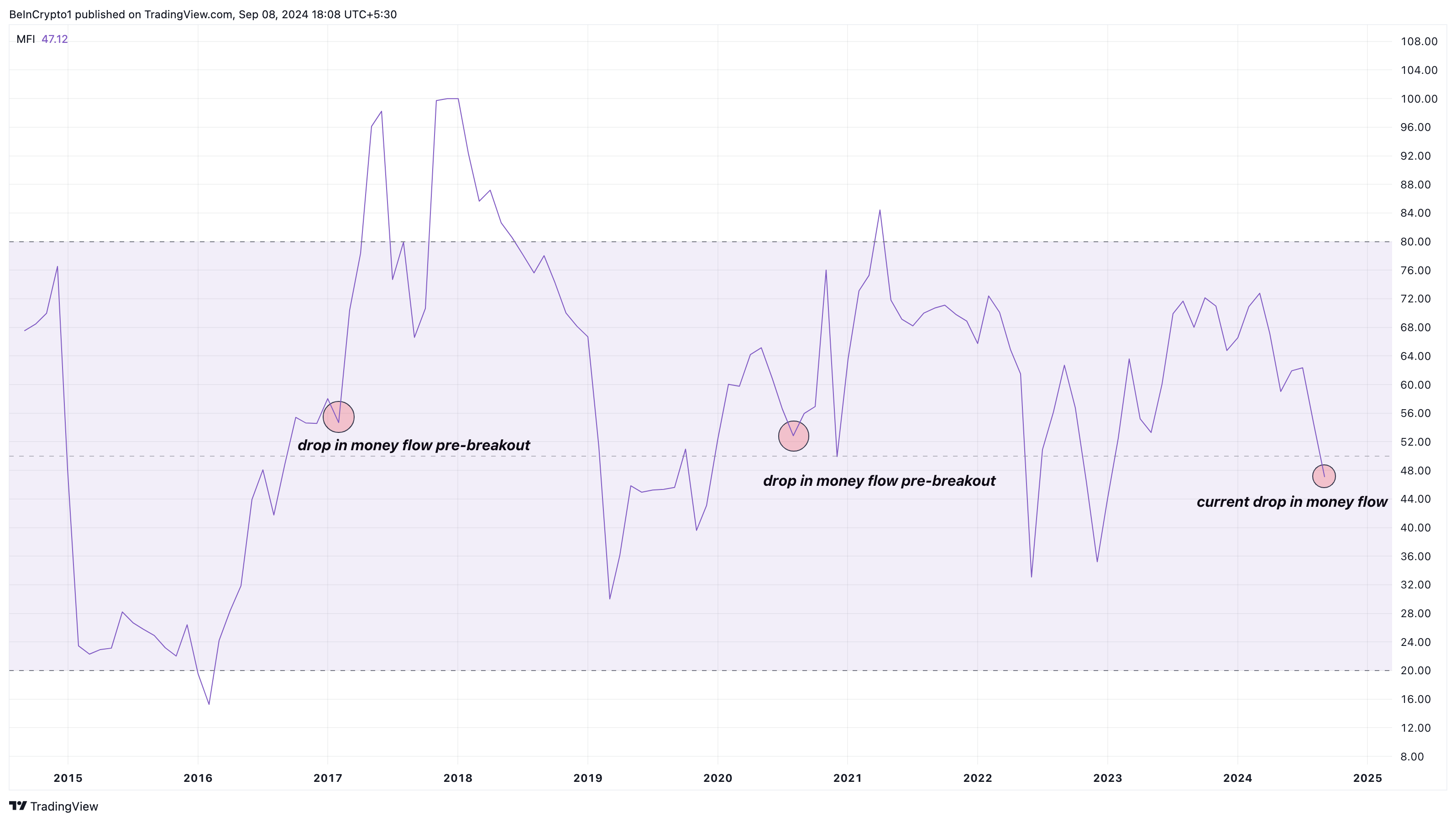 XRP Money Flow Index.