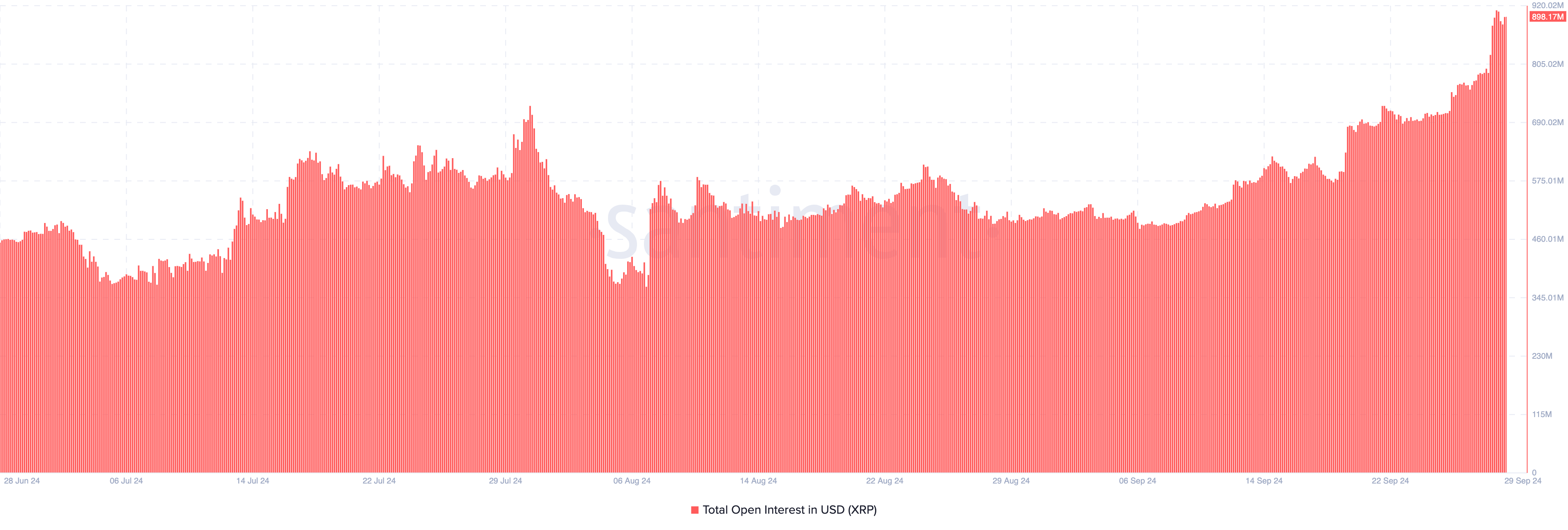 XRP Open Interest stijgt richting oktober 2024