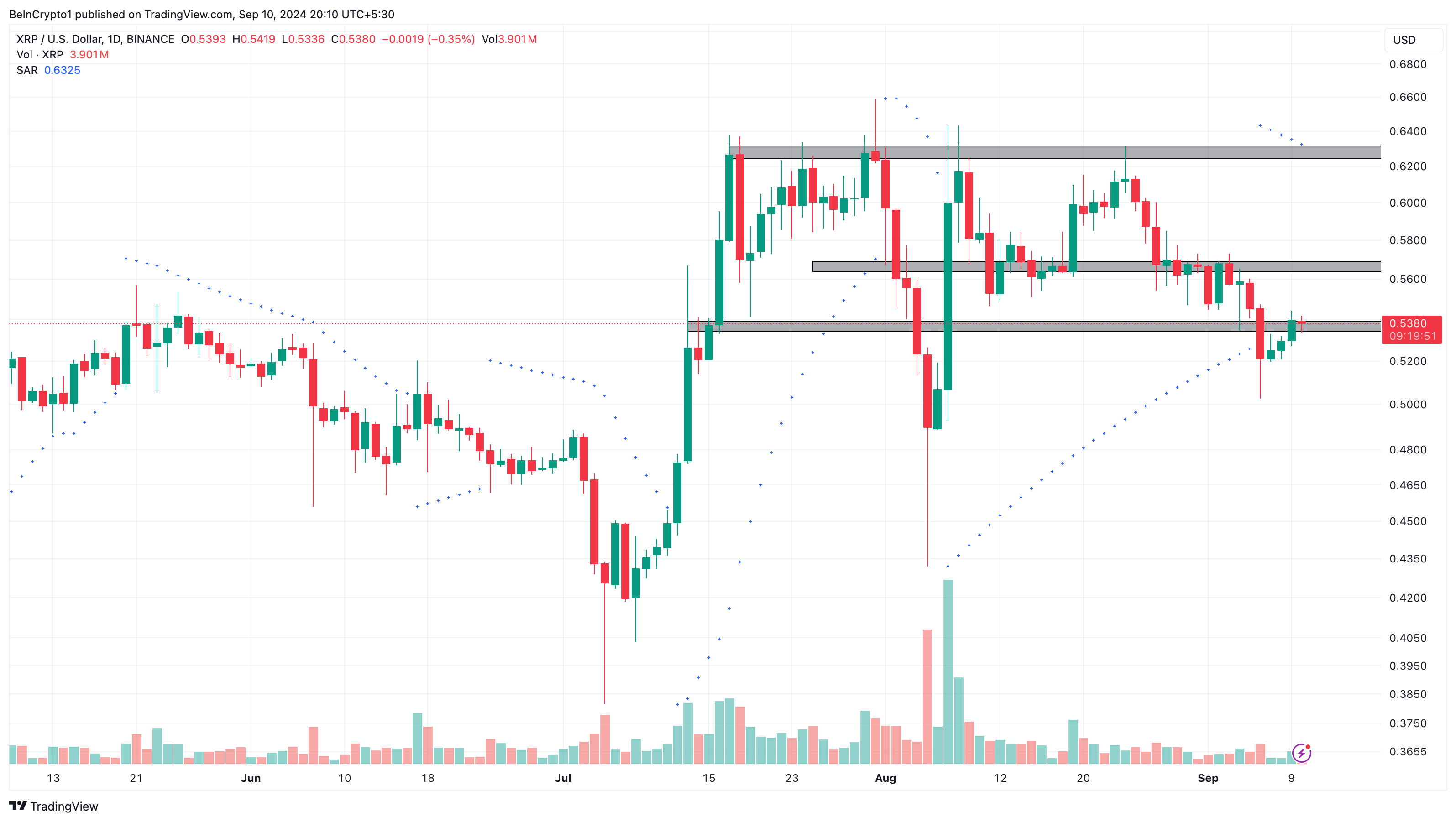 Ripple dagelijkse analyse.