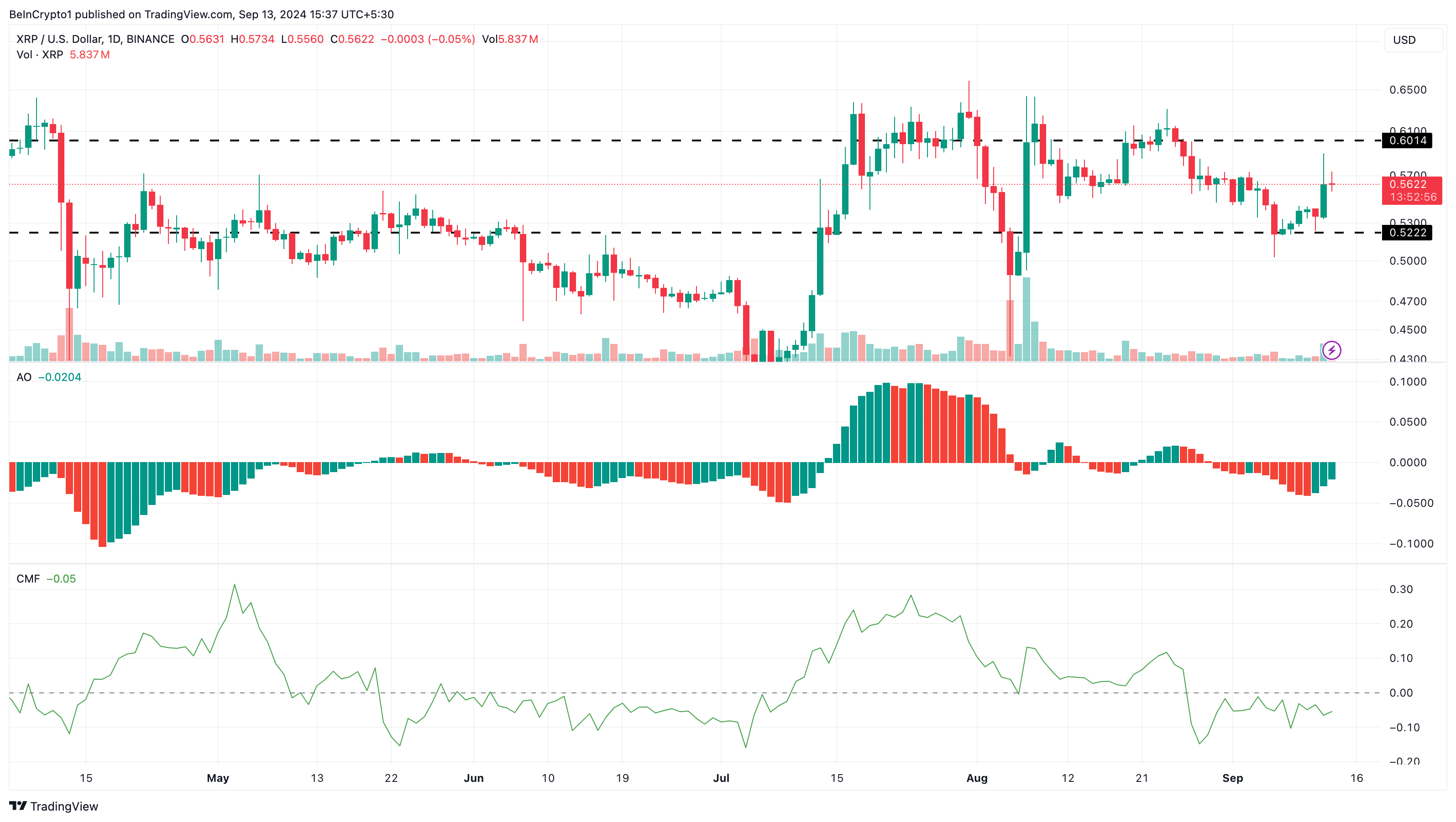 XRP Dagelijkse Analyse.