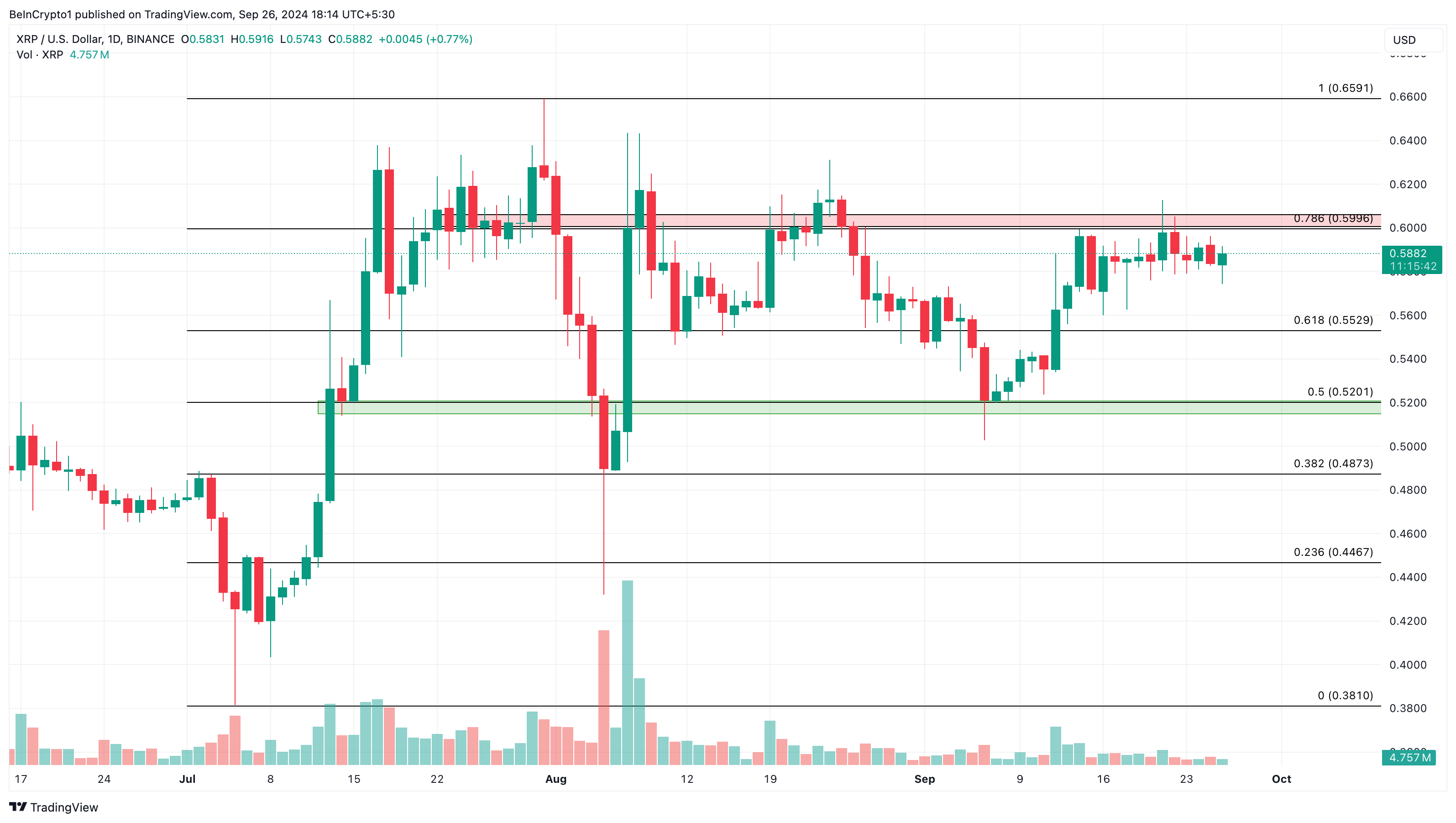 Ripple (XRP) Dagelijkse koersanalyse.