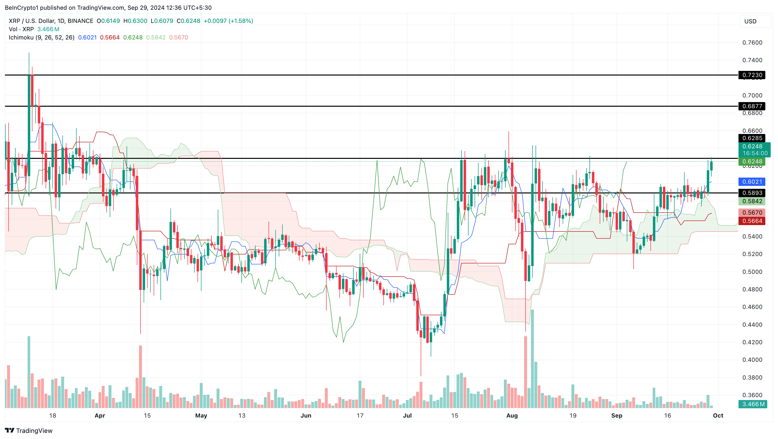 XRP koers analyse en verwachting oktober 2024