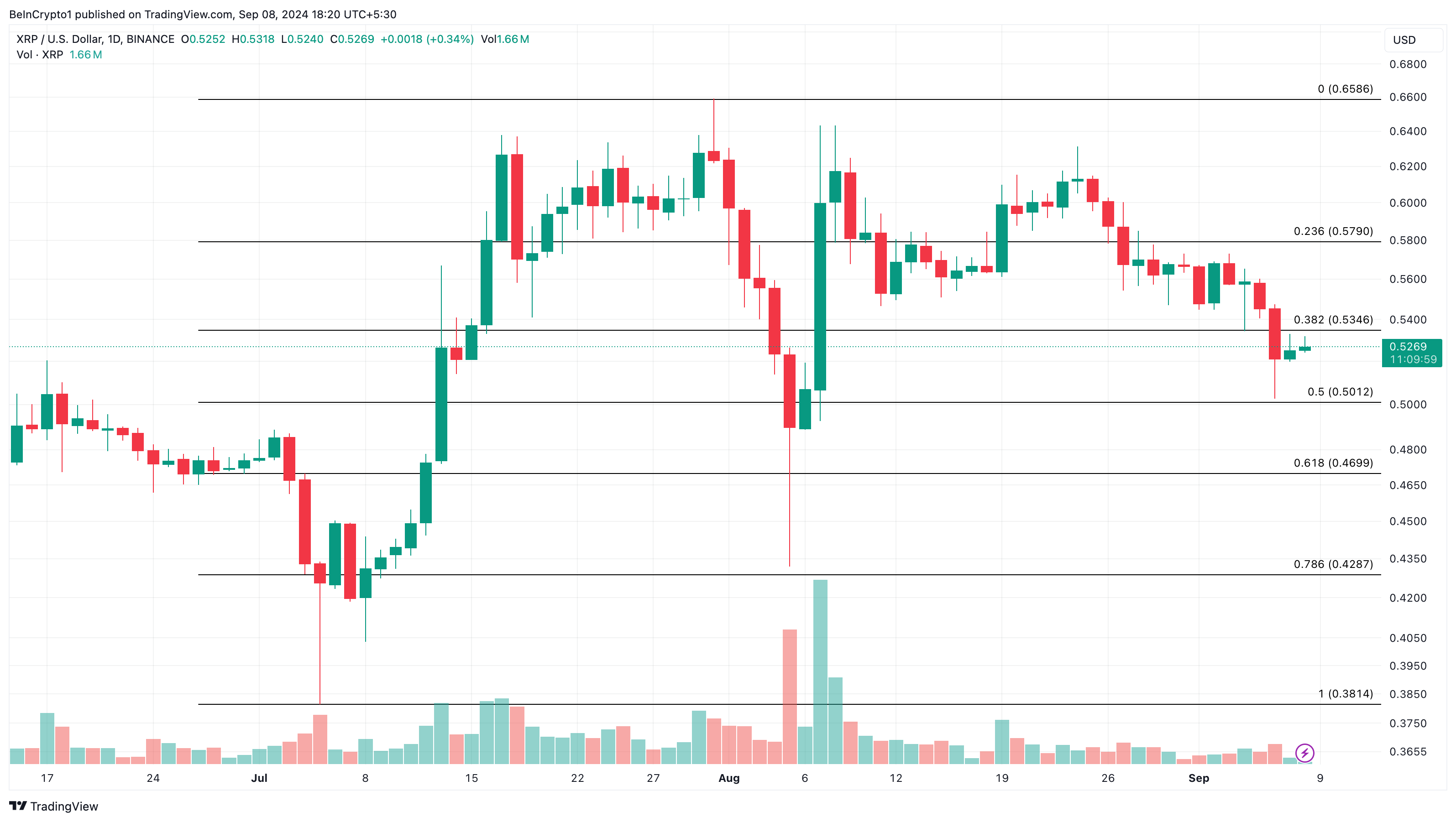 XRP dagelijkse analyse.