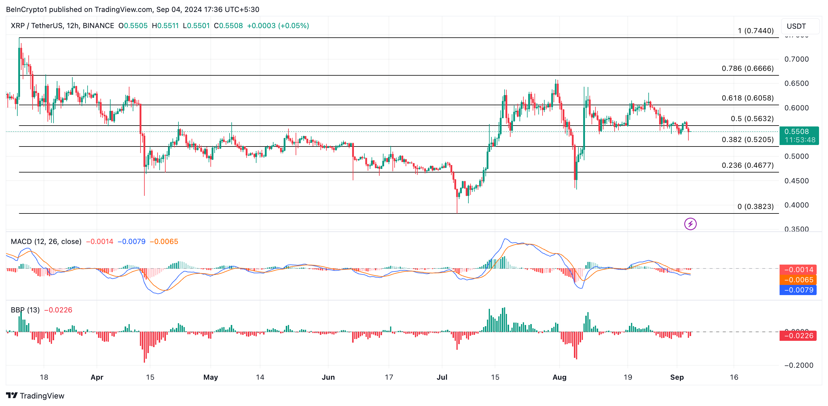 XRP koers analyse.