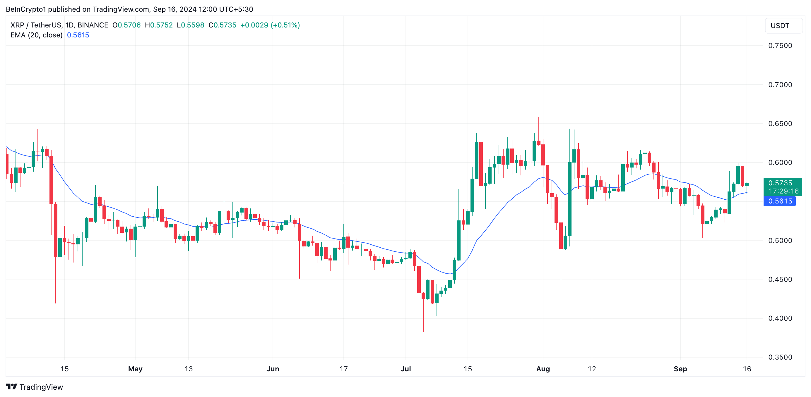 xrp 20-daagse ema