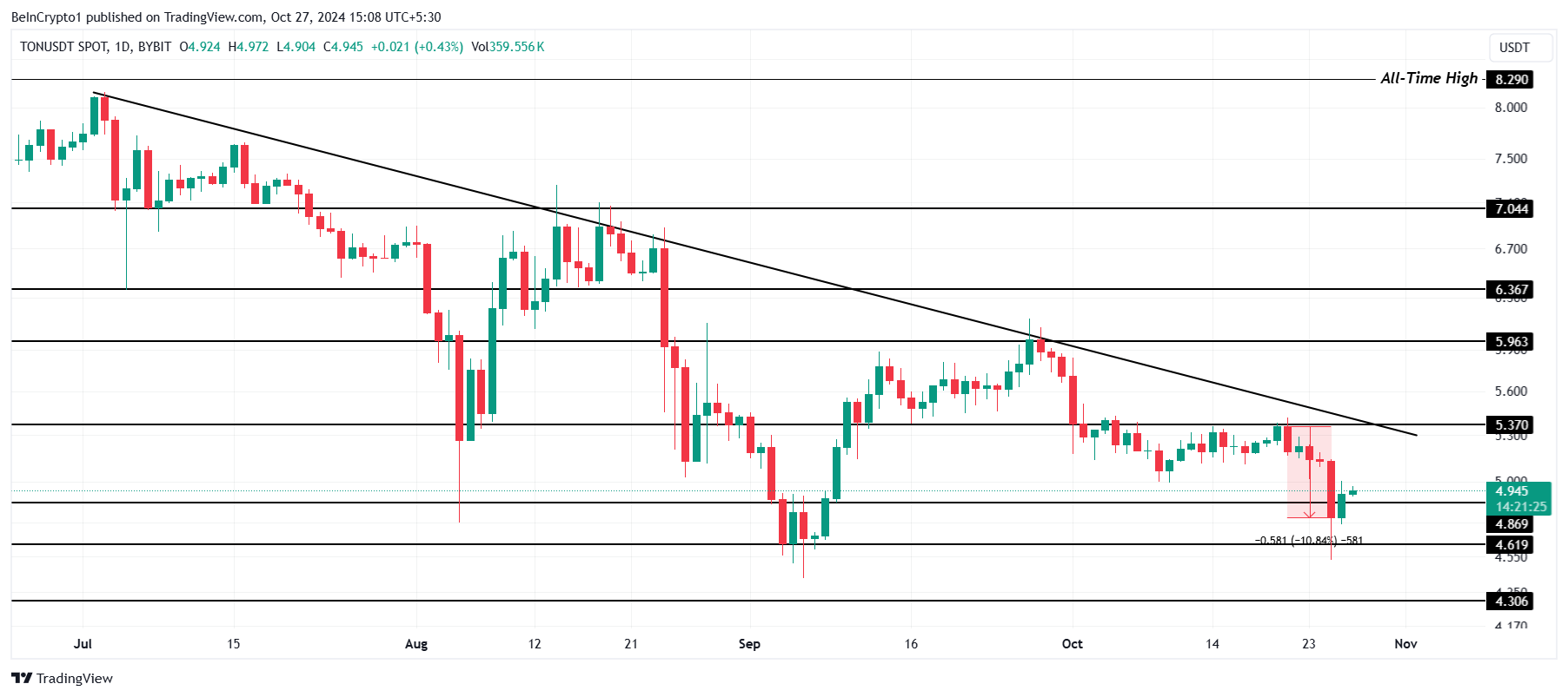 Toncoin koers analyse.