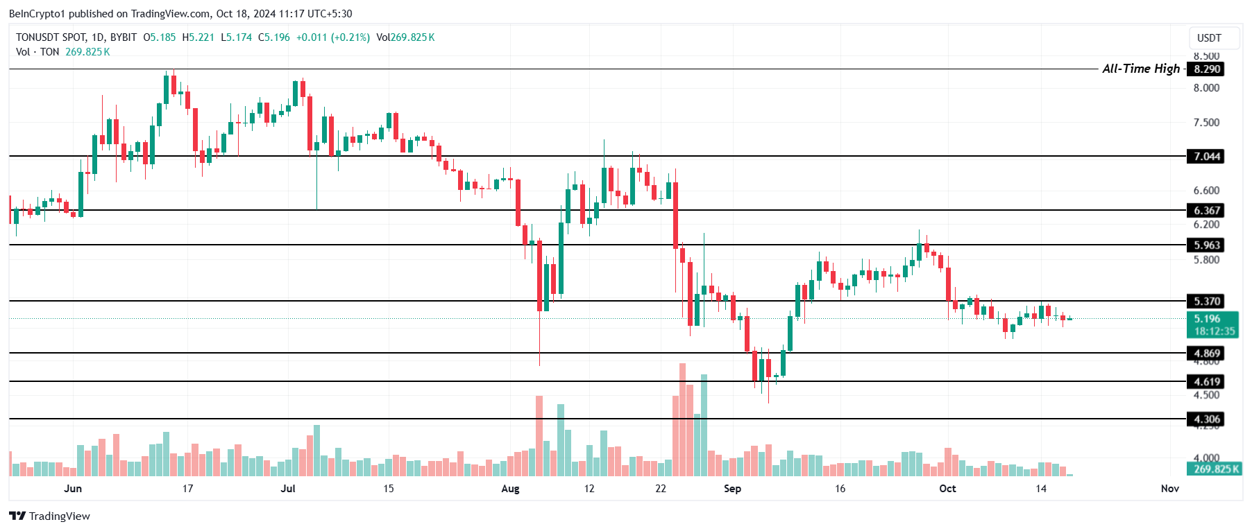 Toncoin koers analyse.