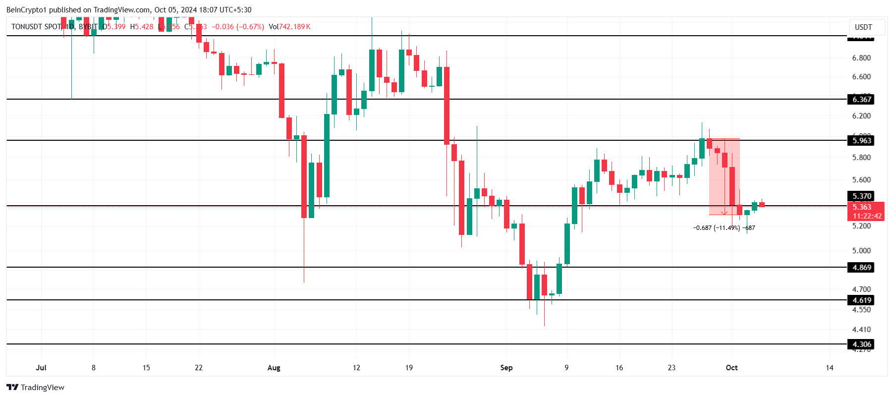 Toncoin koers analyse.