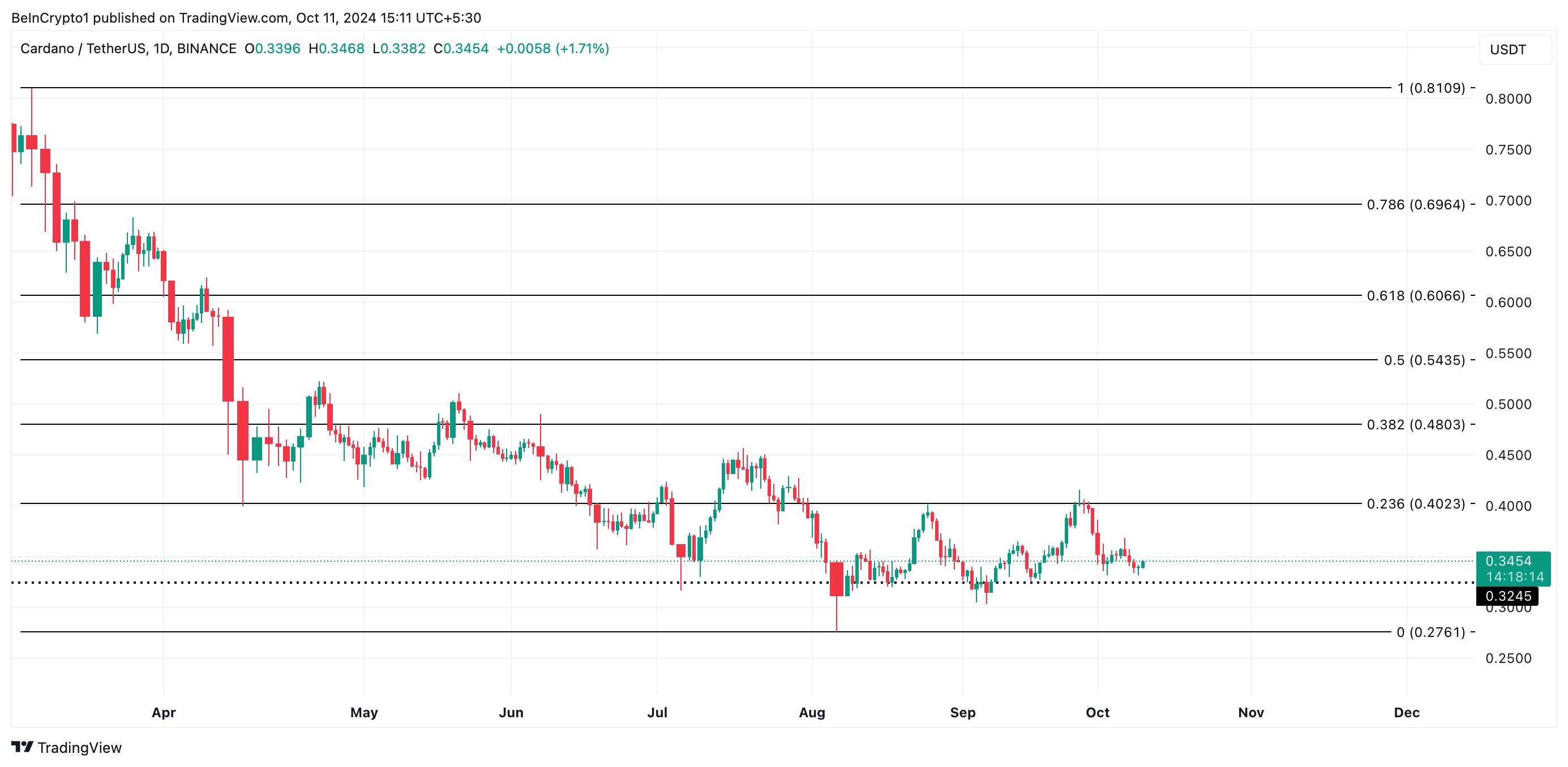 Cardano koers analyse