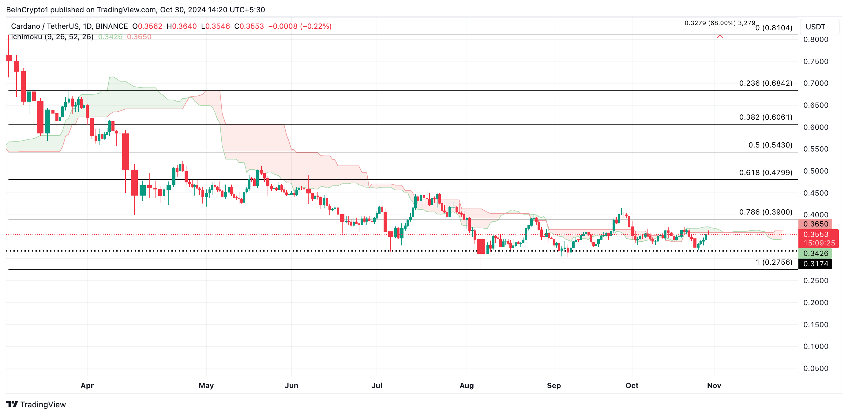 Cardano koers analyse