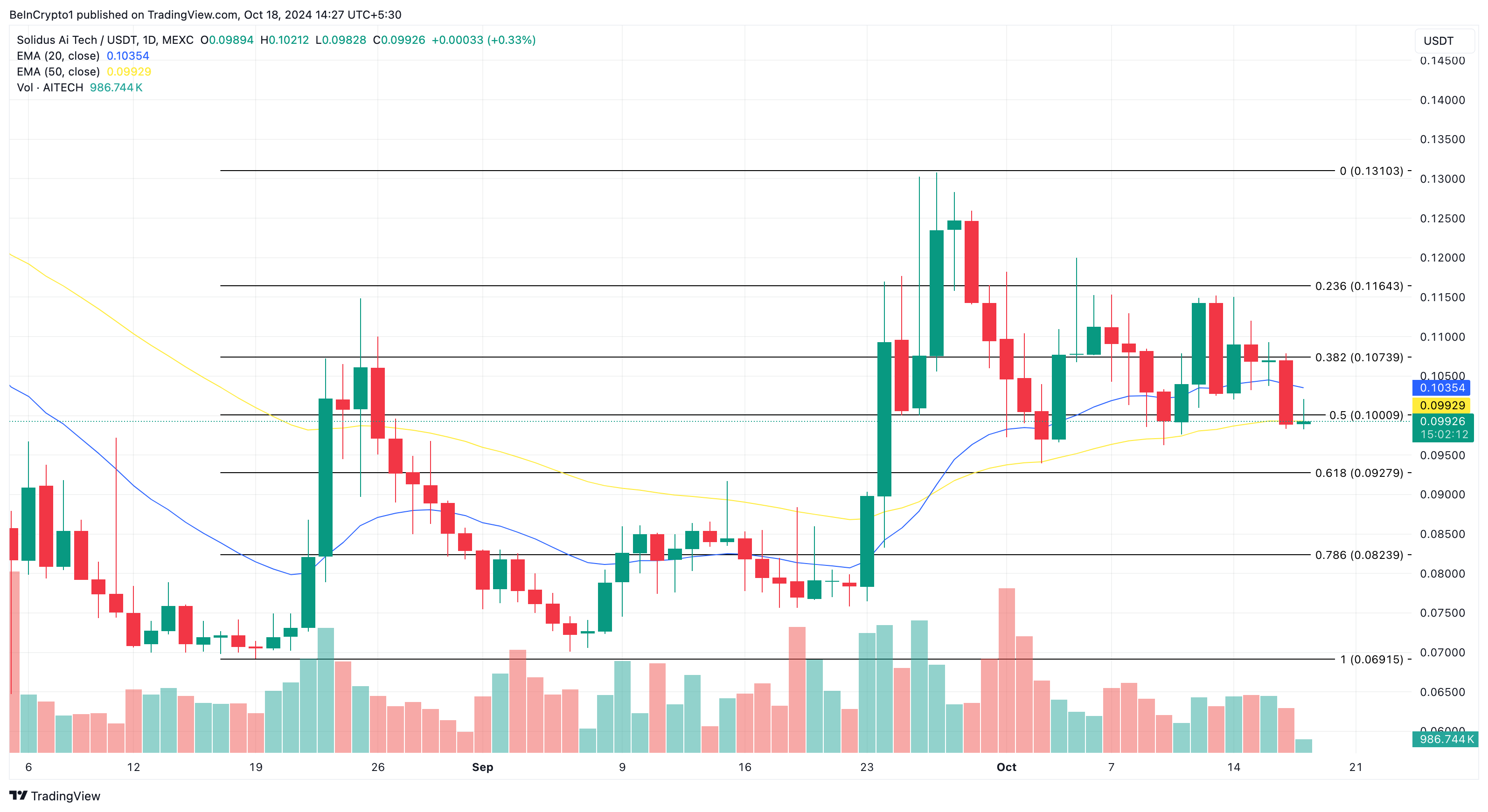 AITECH koers analyse
