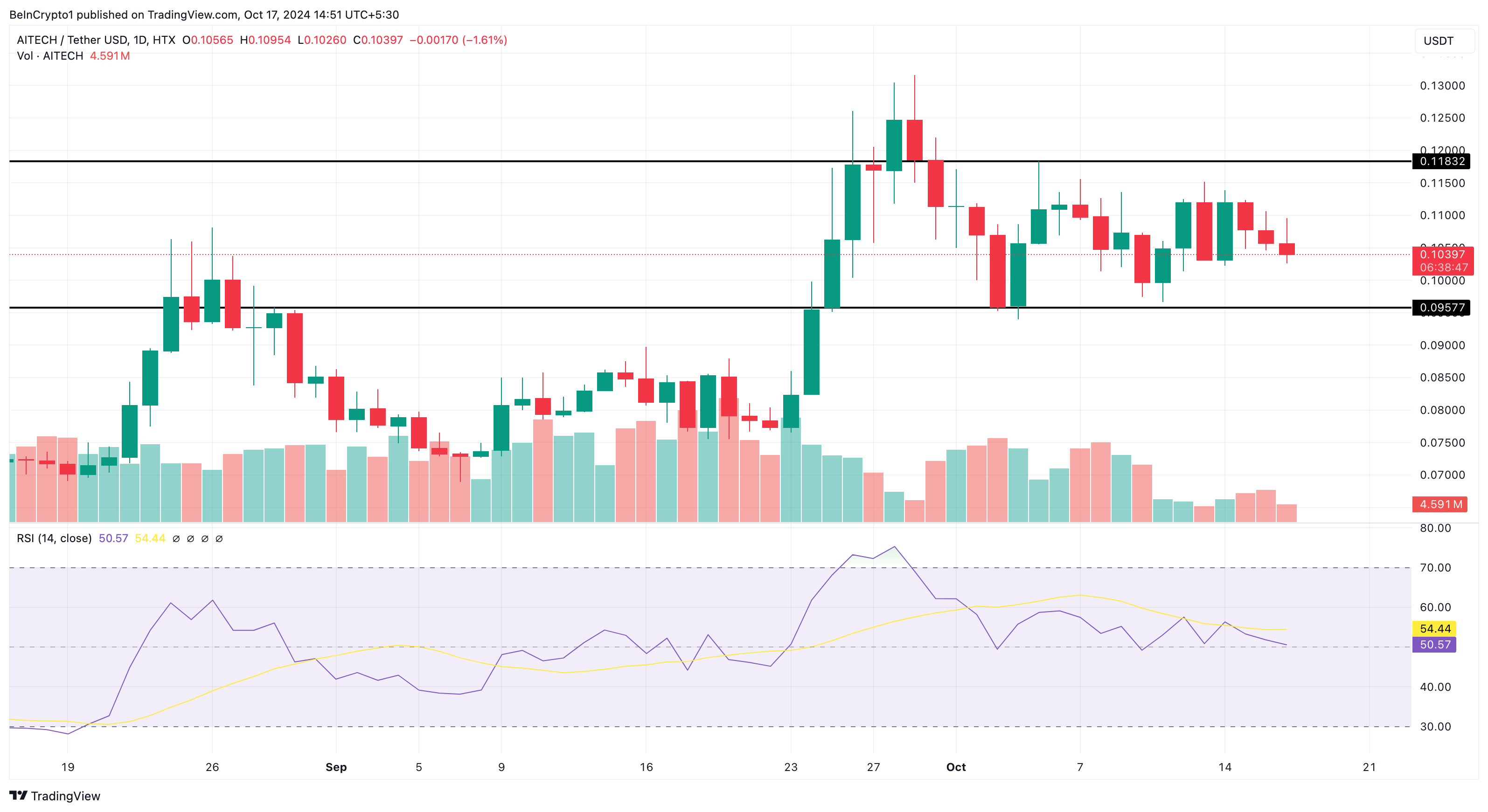 AITECH koers analyse
