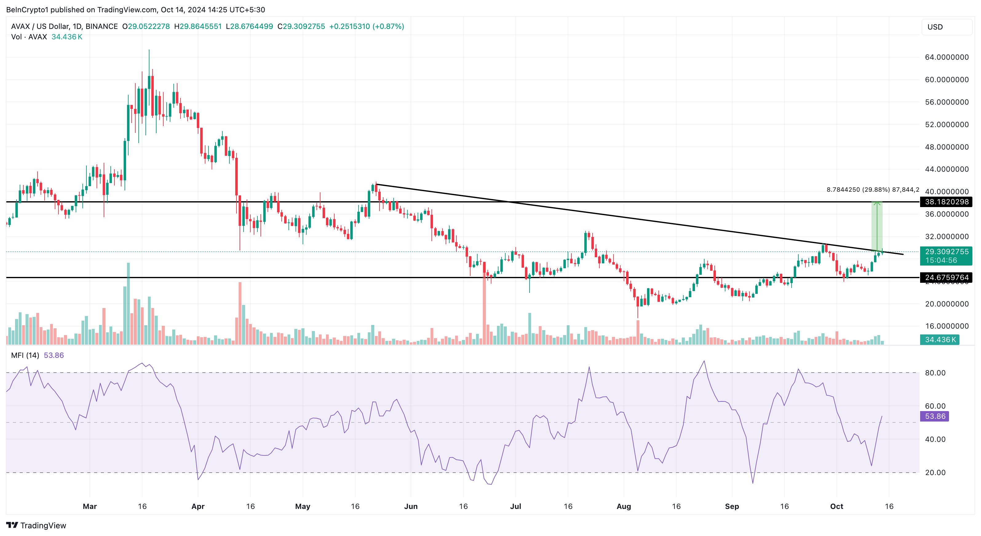 AVAX koers analyse altcoins