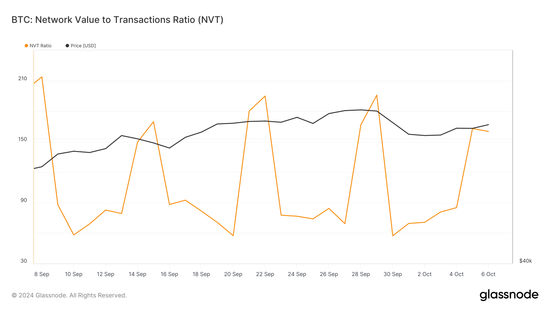 Bitcoin koers is overgewaardeerd
