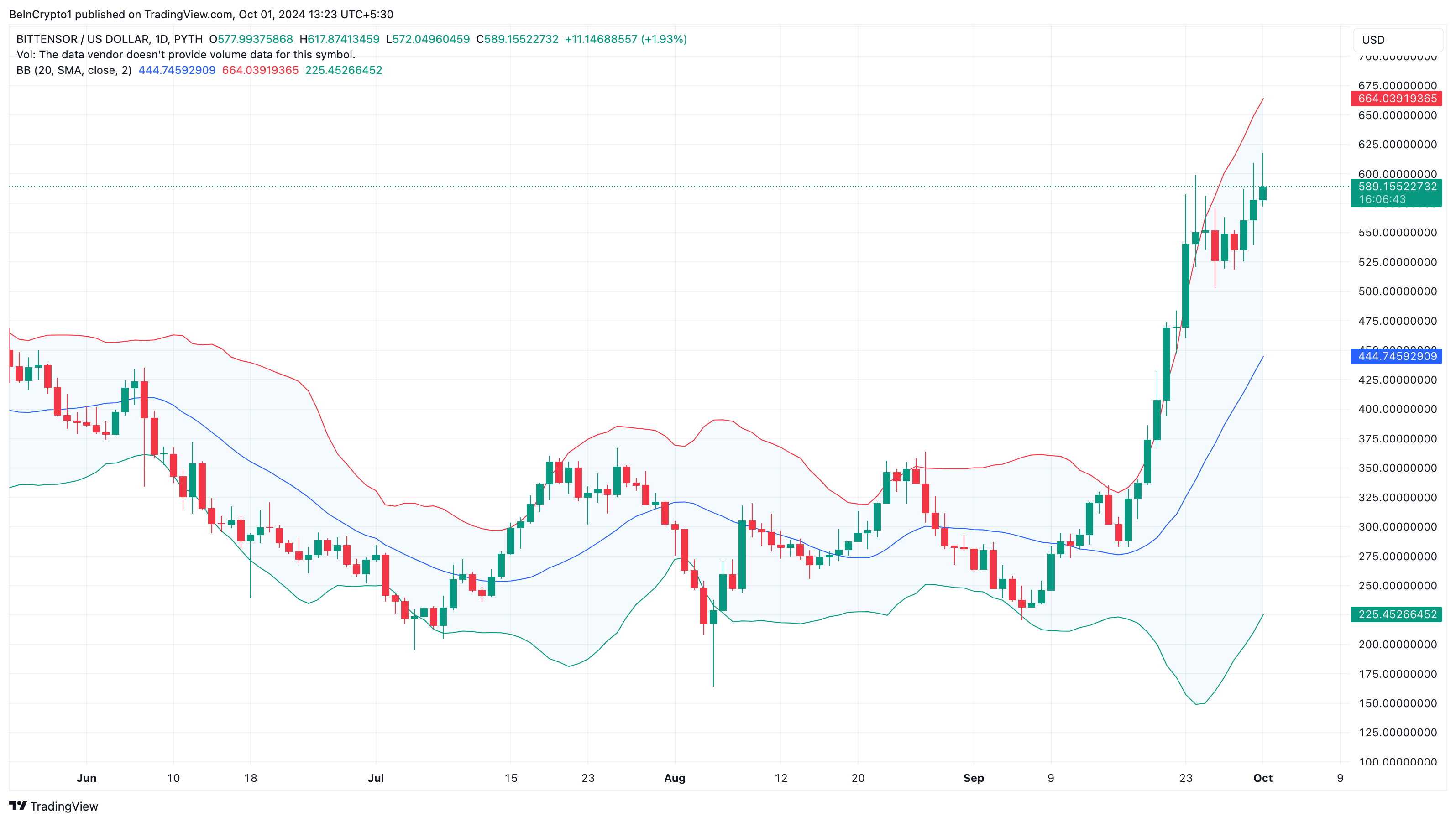 Bittensor (TAO) rising volatility