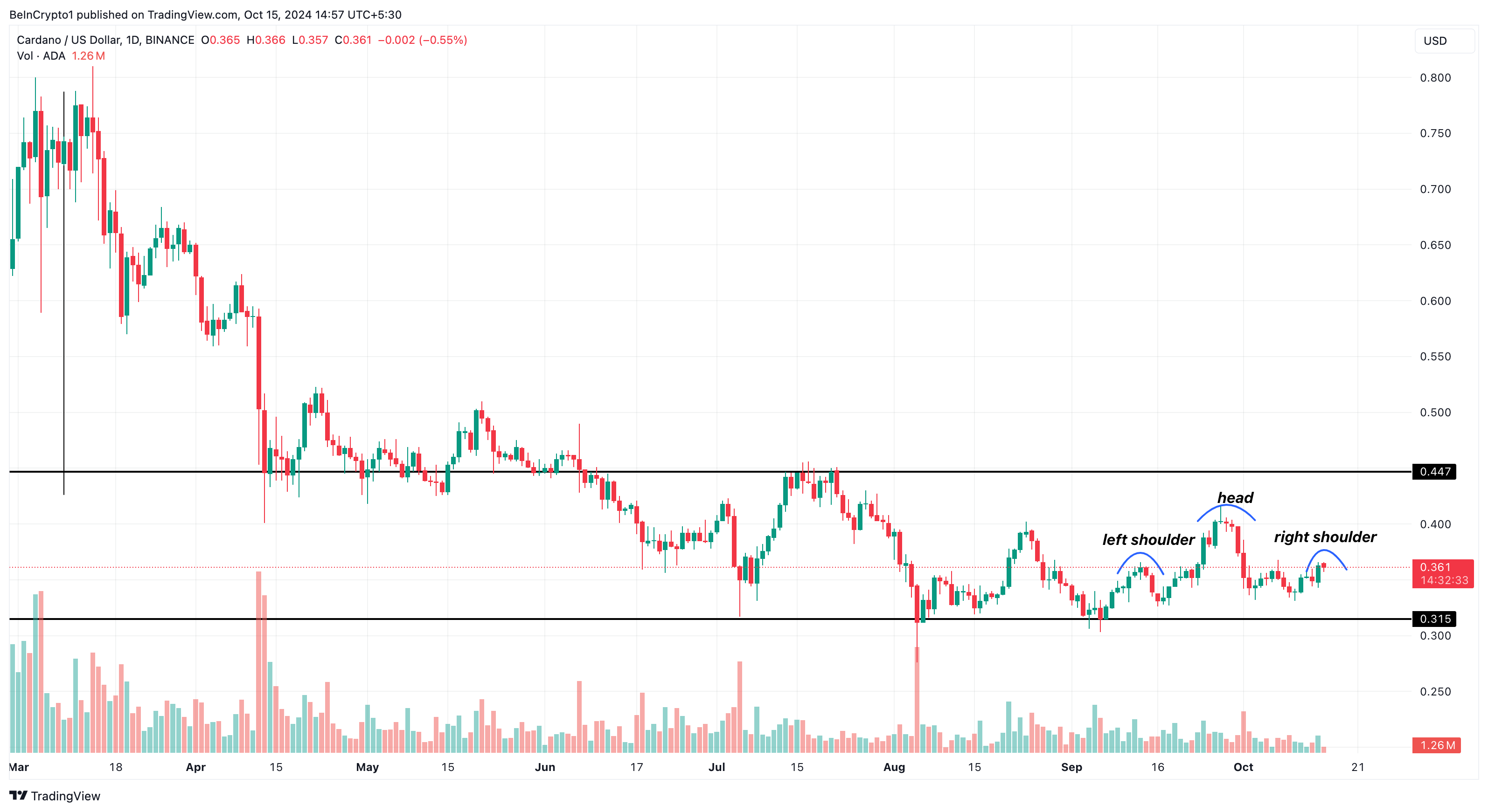 Cardano koers analyse