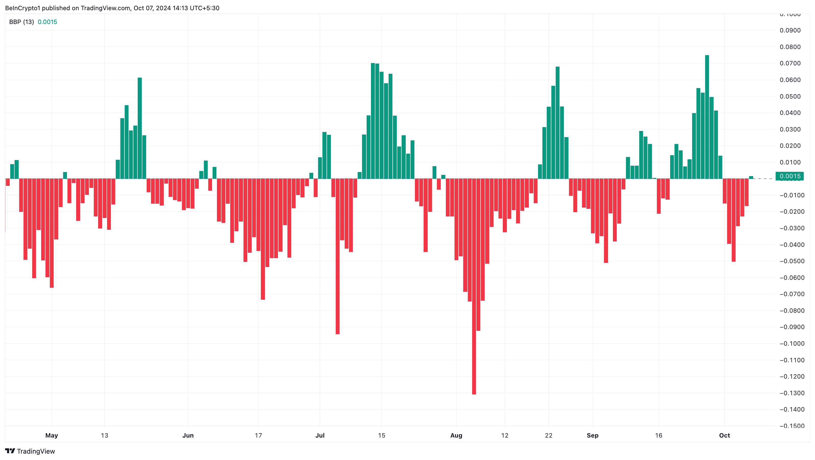 Cardano bears hebben de overhand