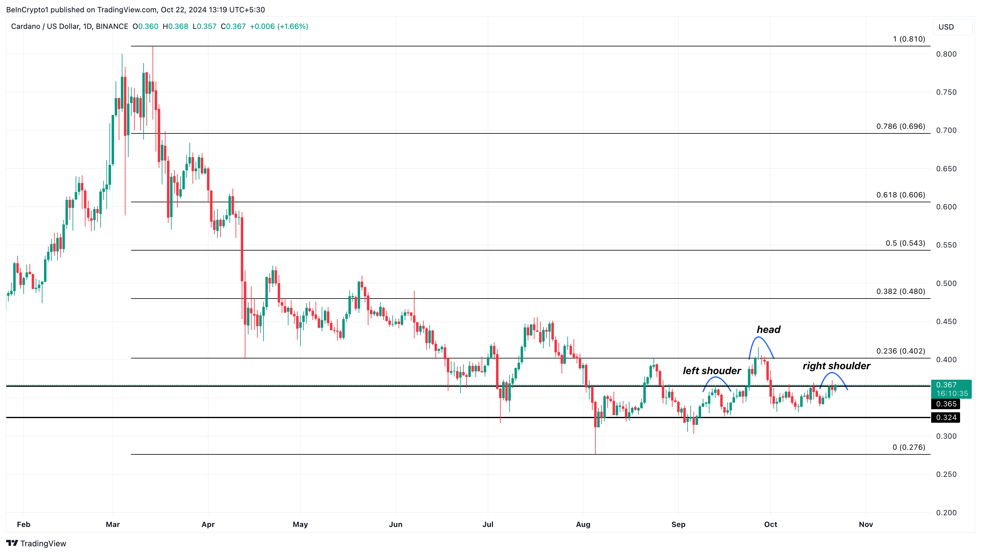 Cardano koers analyse