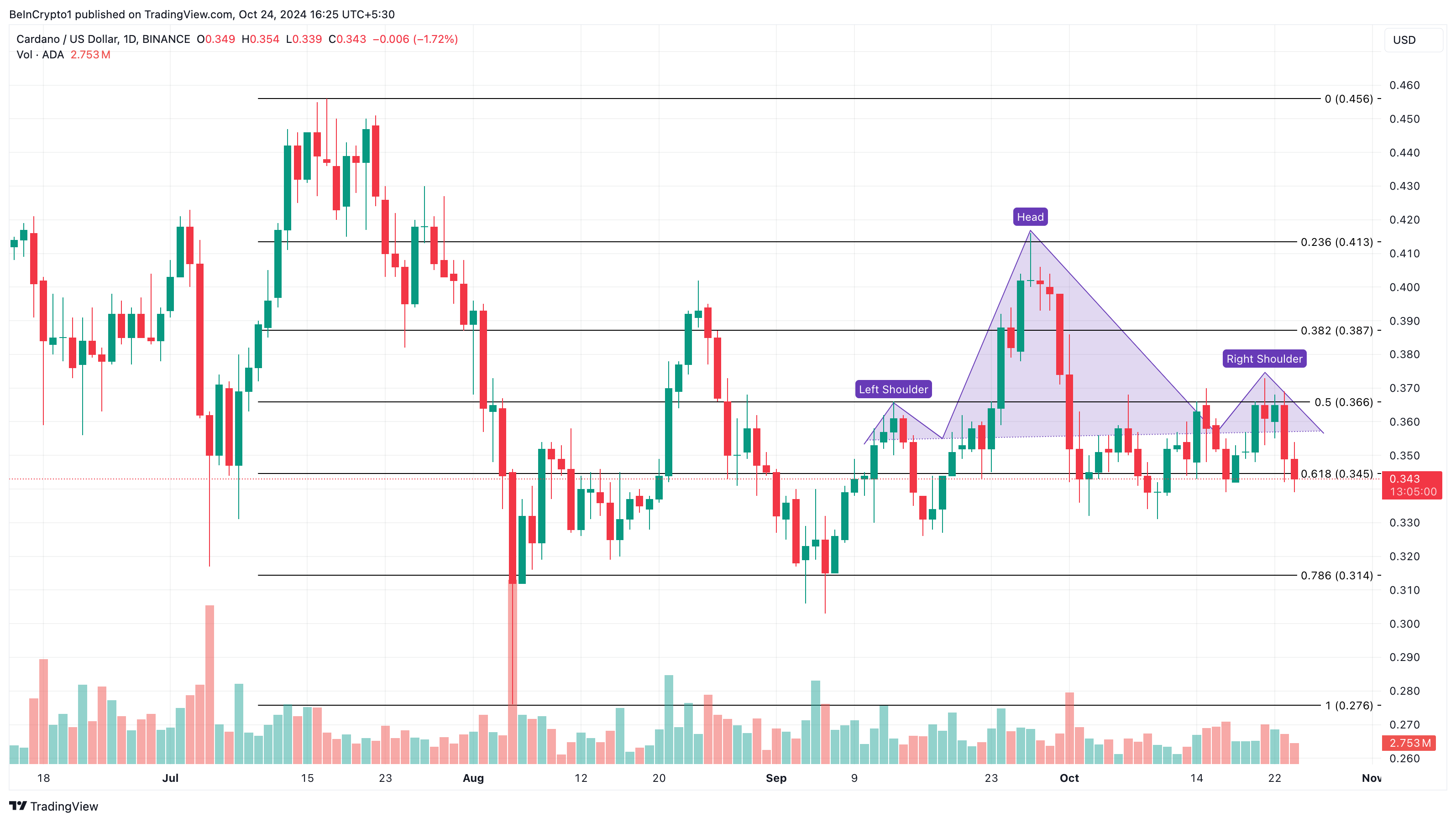 Cardano (ADA) koers analyse