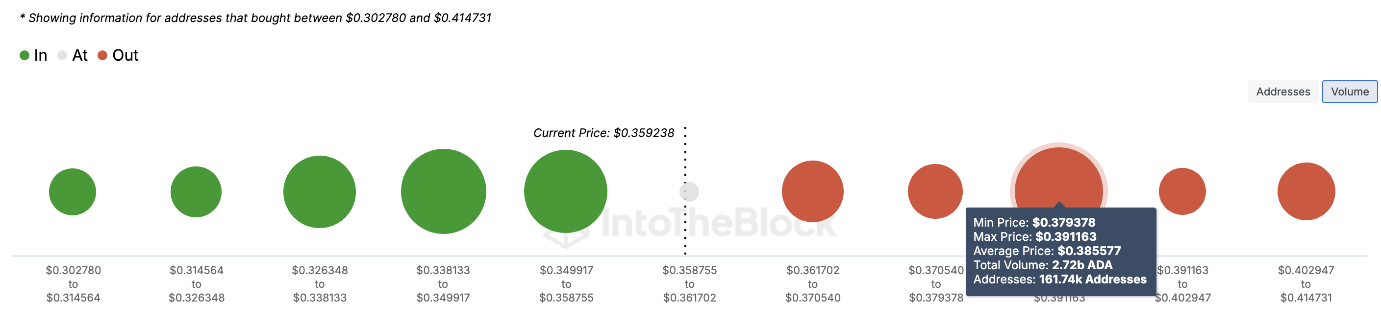 Cardano koers weerstand