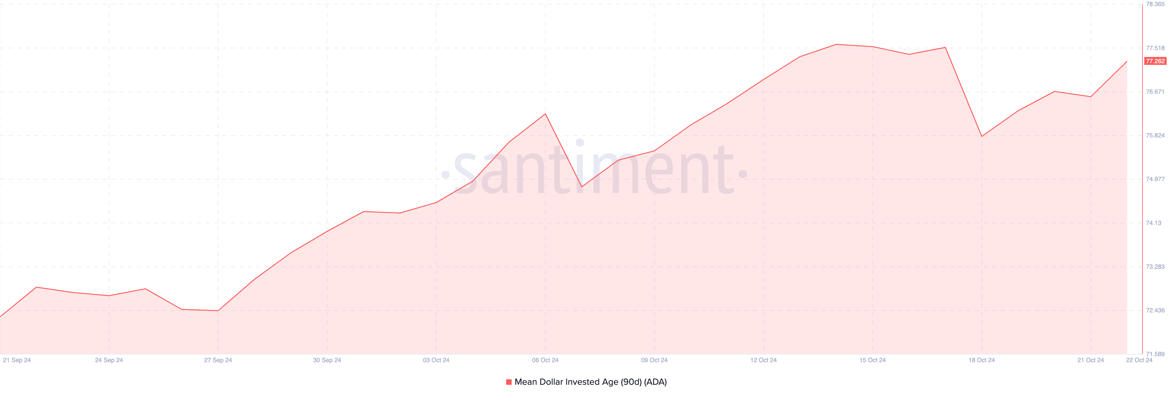 Cardano koers bearish