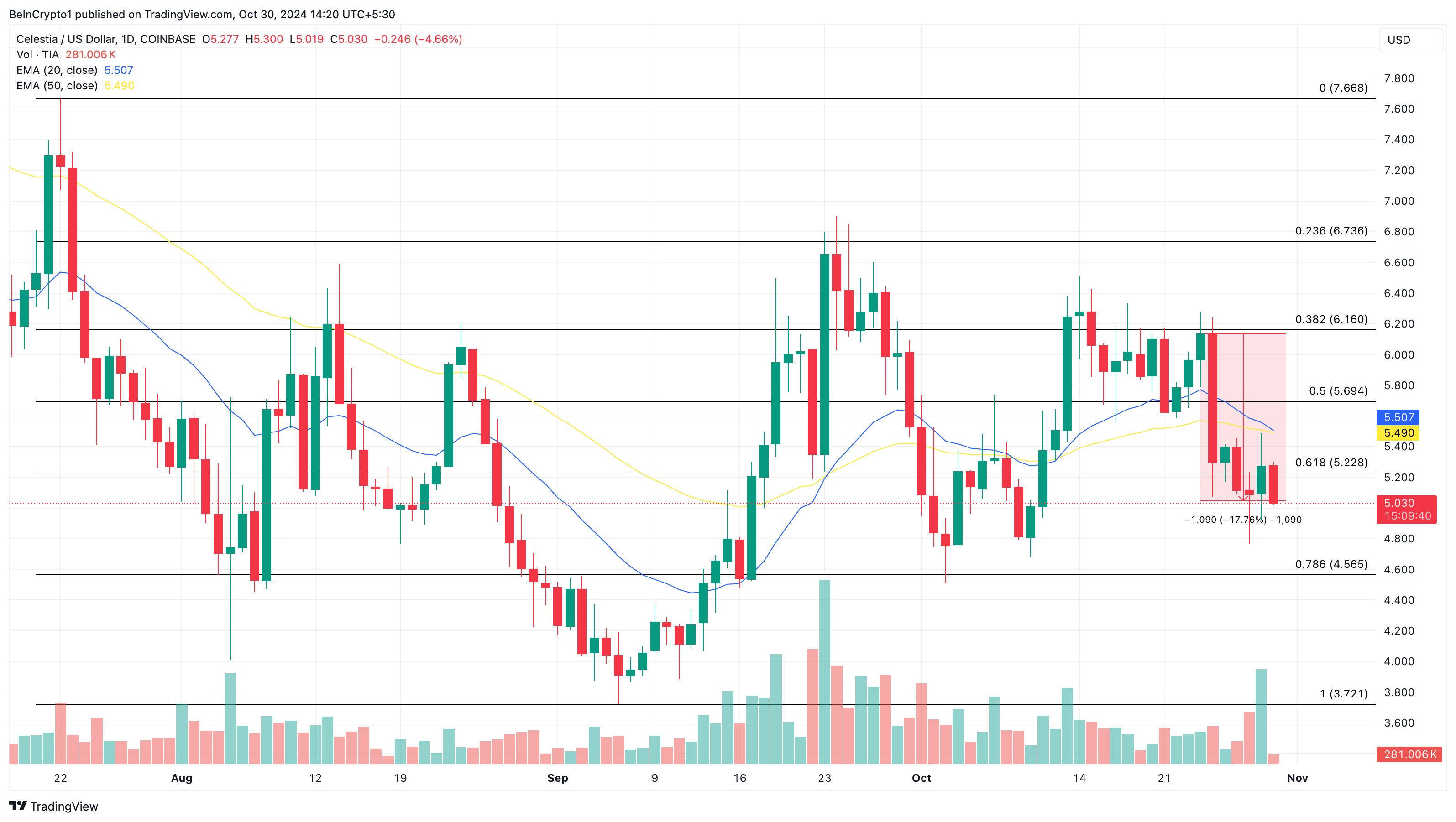 Celestia koers analyse
