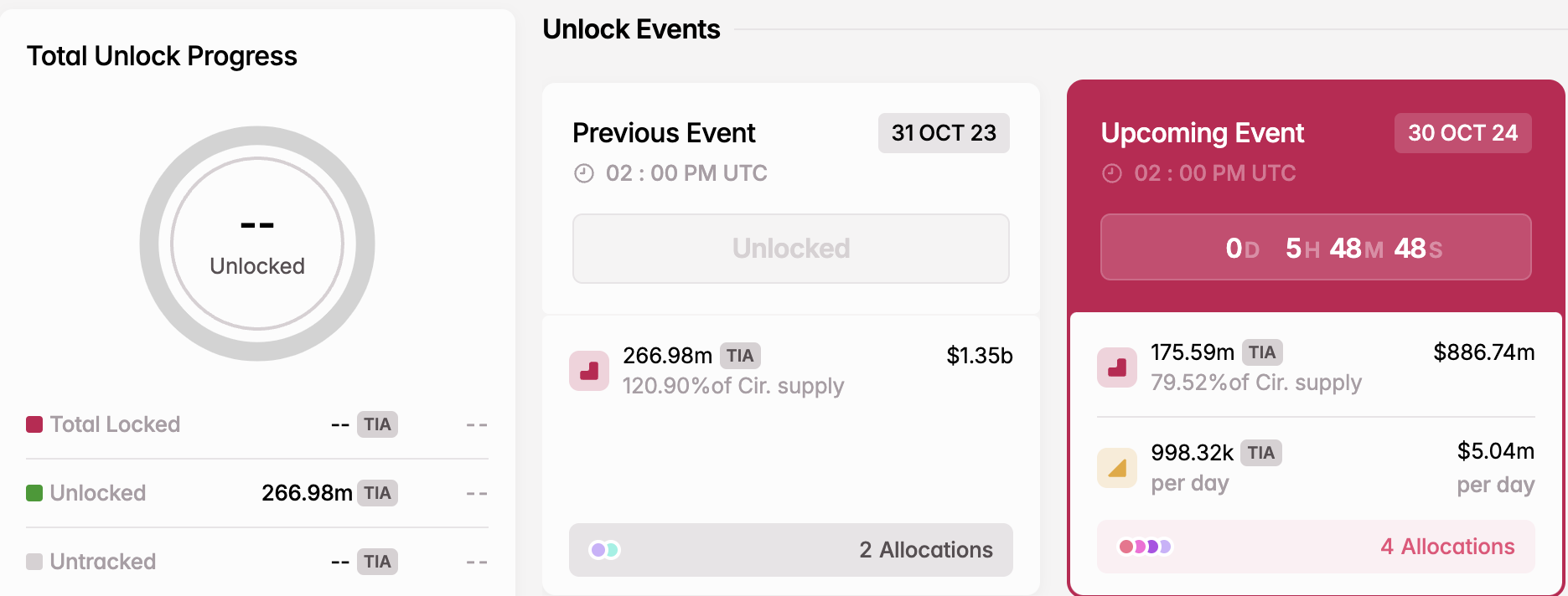 Celestia token unlock