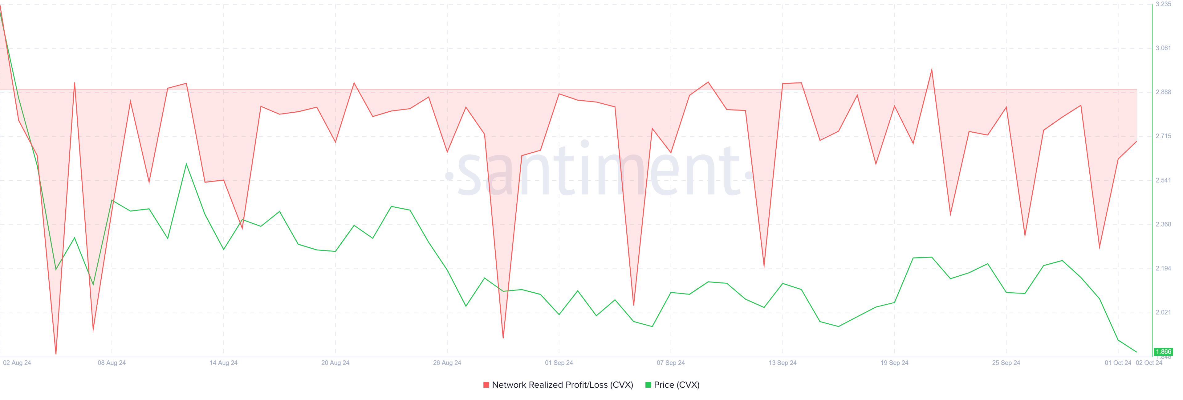 CVX Realized Losses.