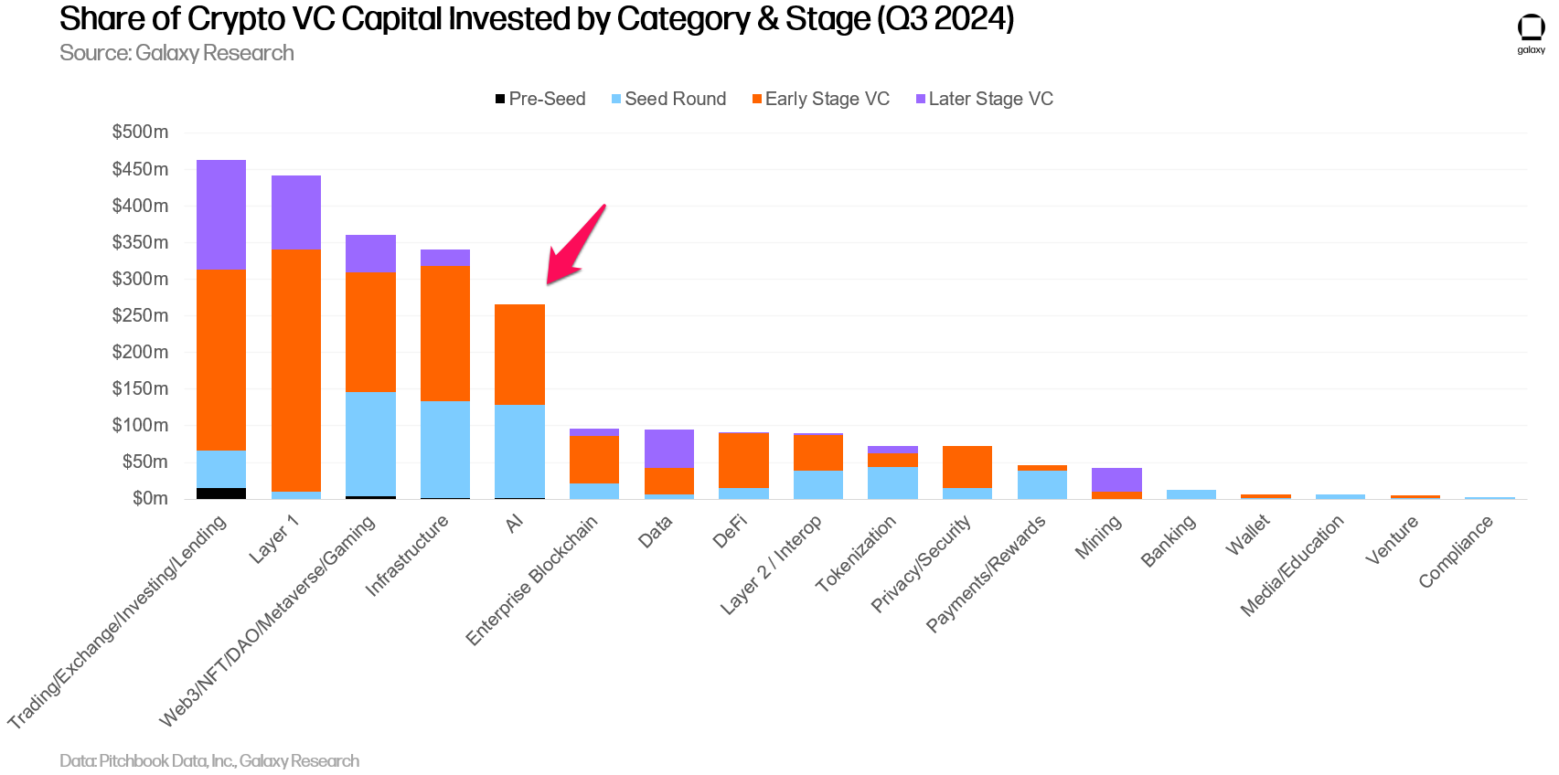 Aandeel van door Crypto VC geïnvesteerd kapitaal per categorie & fase (Q3/2024).